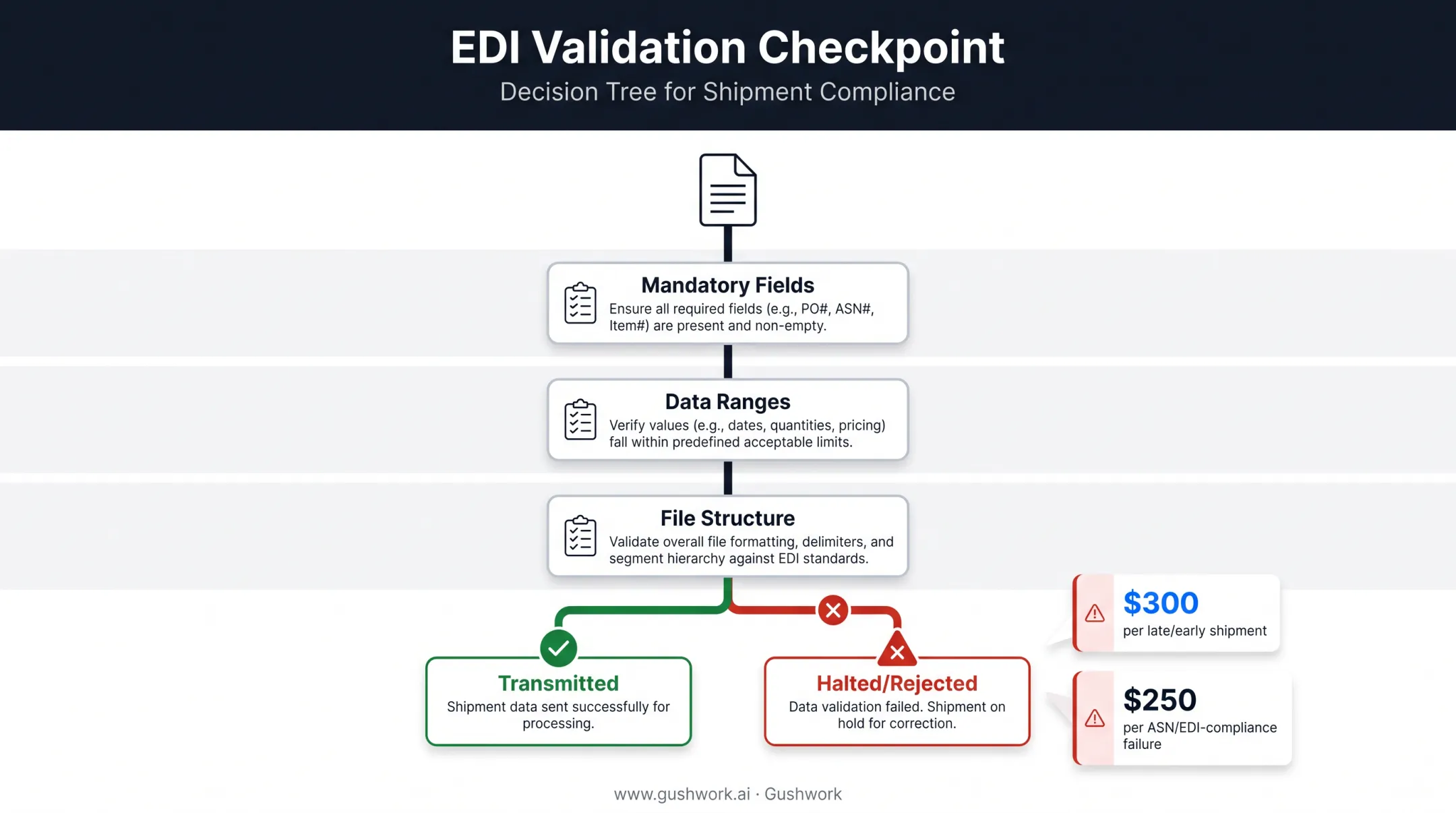 EDI validation checkpoint failure costs and chargeback penalty breakdown