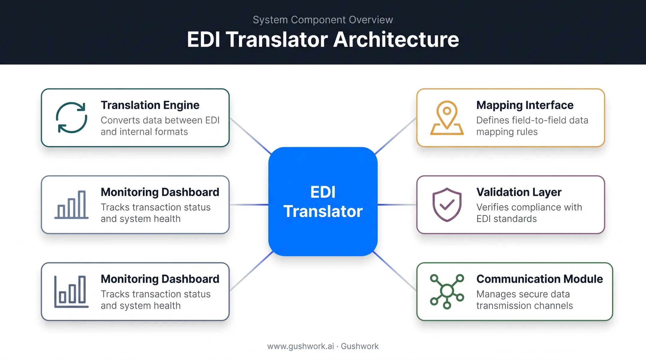 Five core components inside an EDI translator system diagram