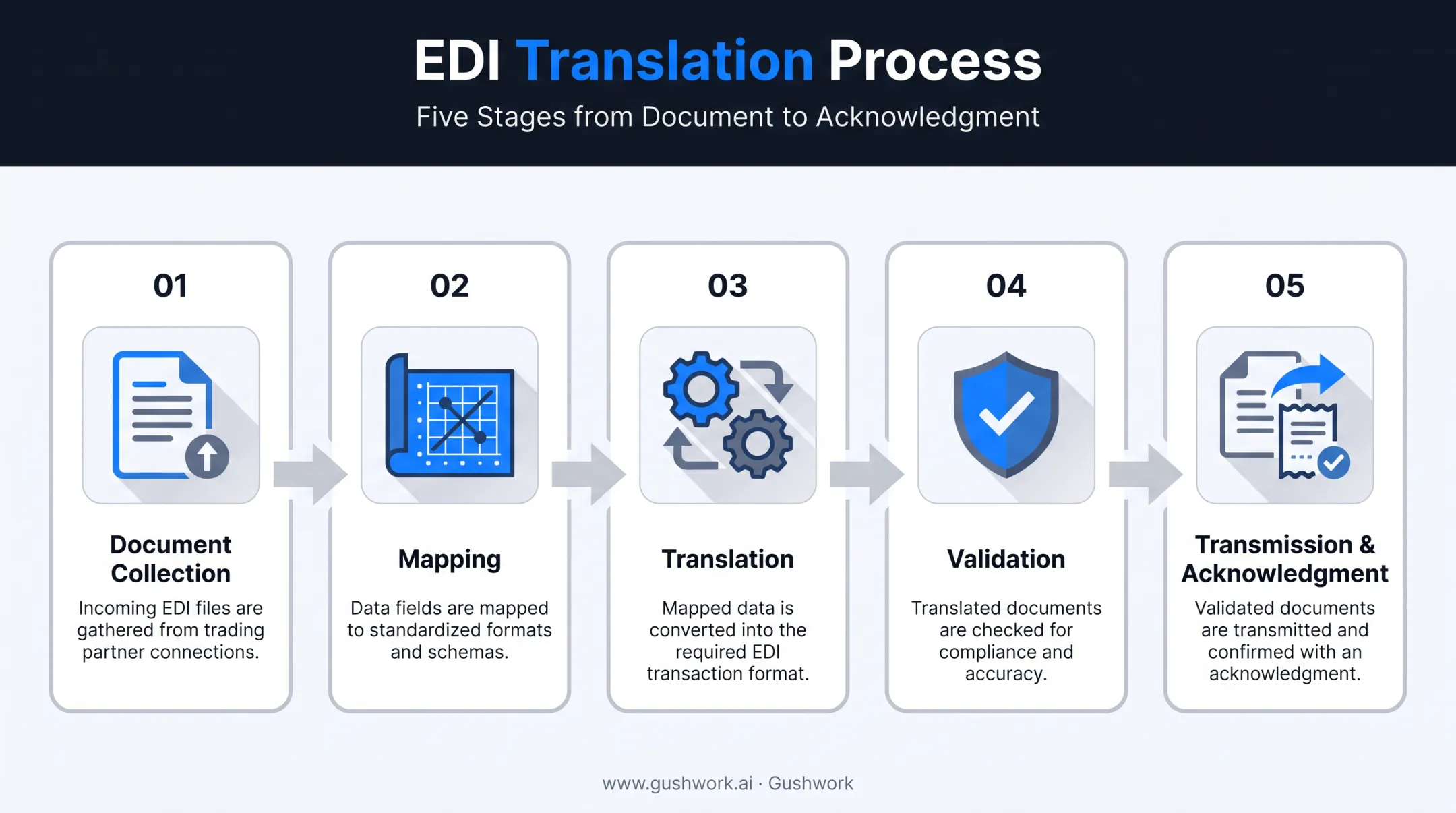 EDI translation software five-stage workflow from document collection to acknowledgment