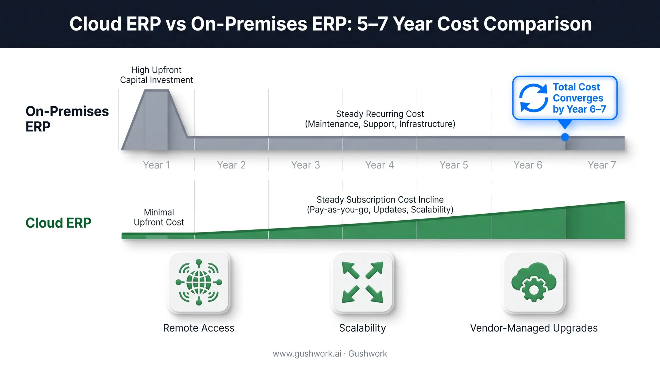 Cloud ERP versus on-premises total cost of ownership comparison chart