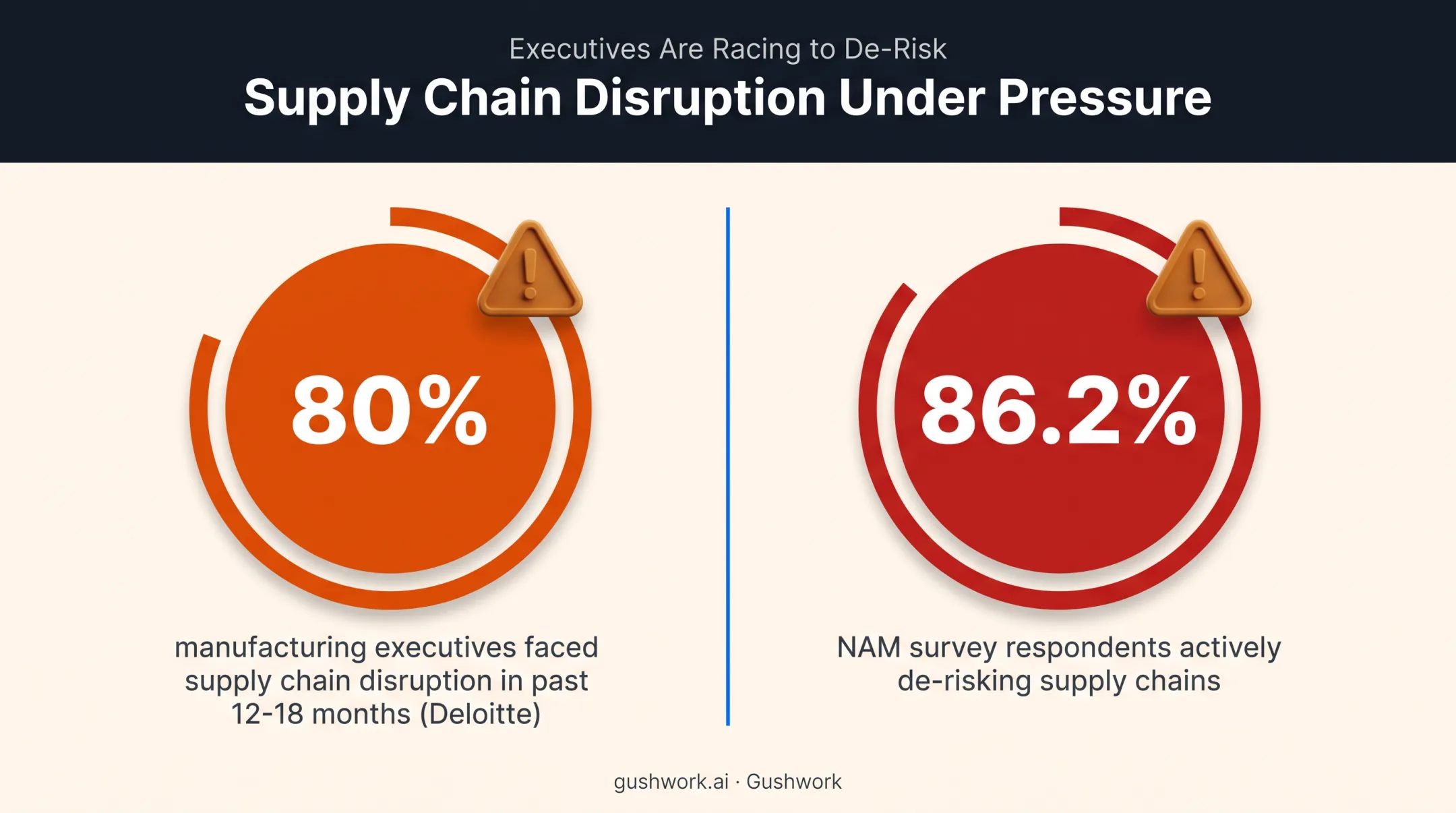 Manufacturing supply chain disruption statistics from Deloitte and NAM surveys