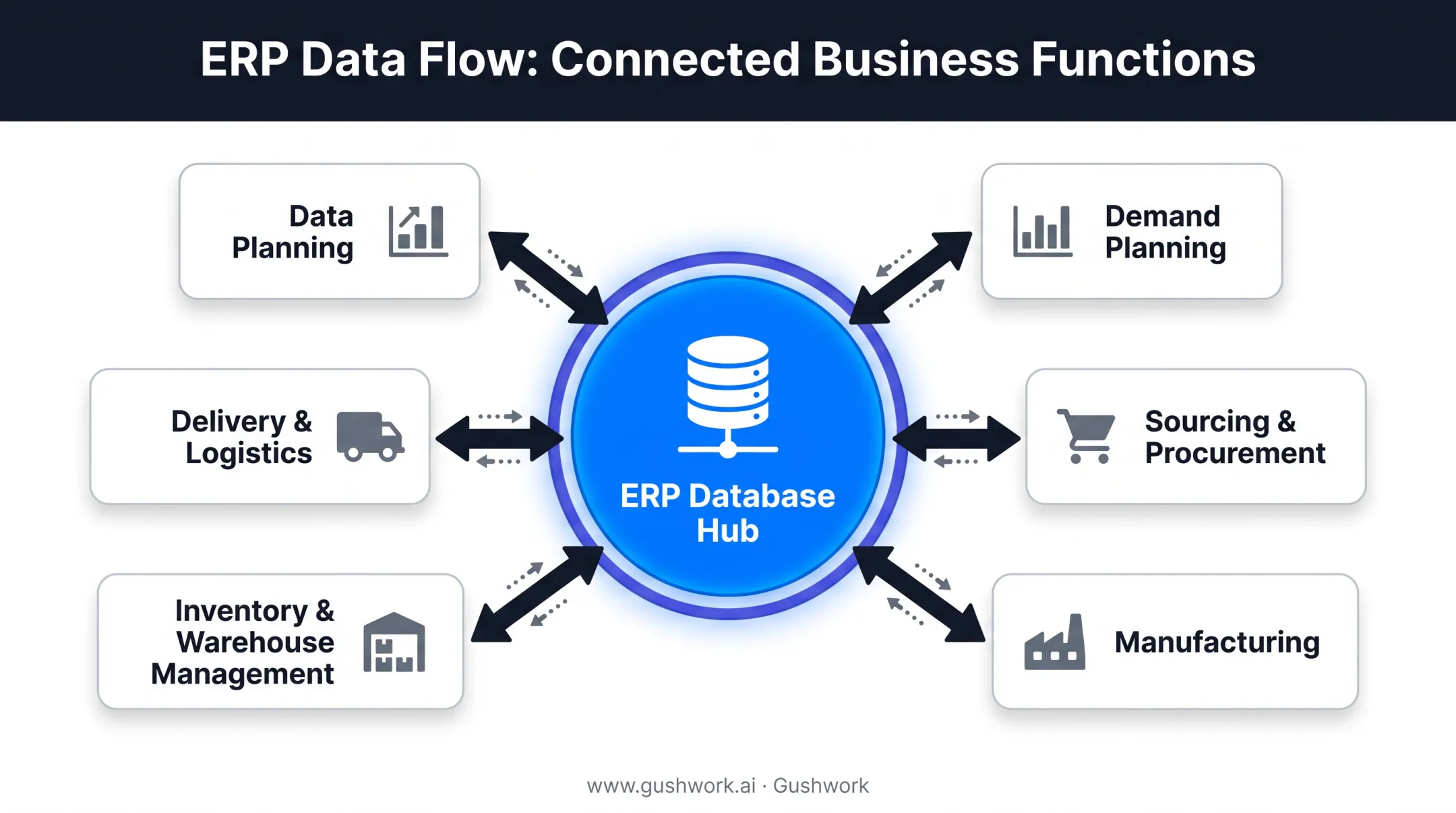 ERP supply chain data flow connecting five core business functions