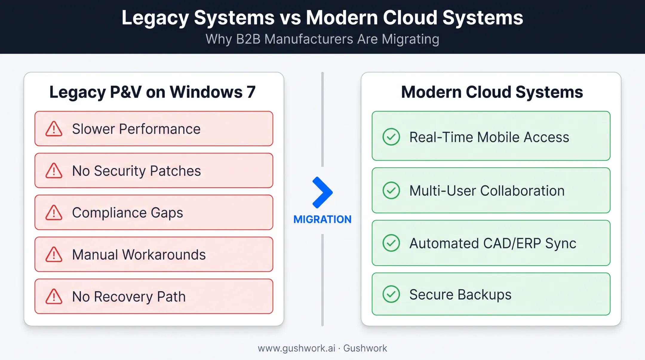 Legacy Windows 7 system risks versus modern cloud PLM capabilities comparison