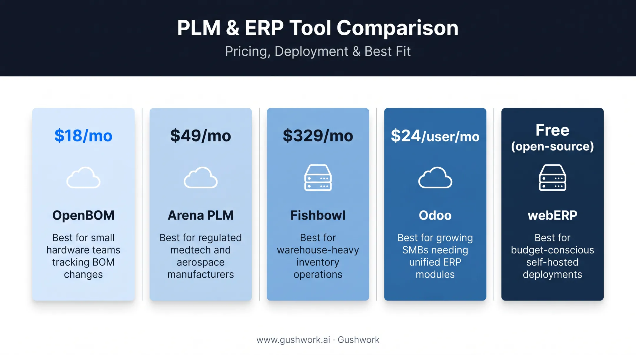 BOM and PLM software pricing comparison chart across five alternatives