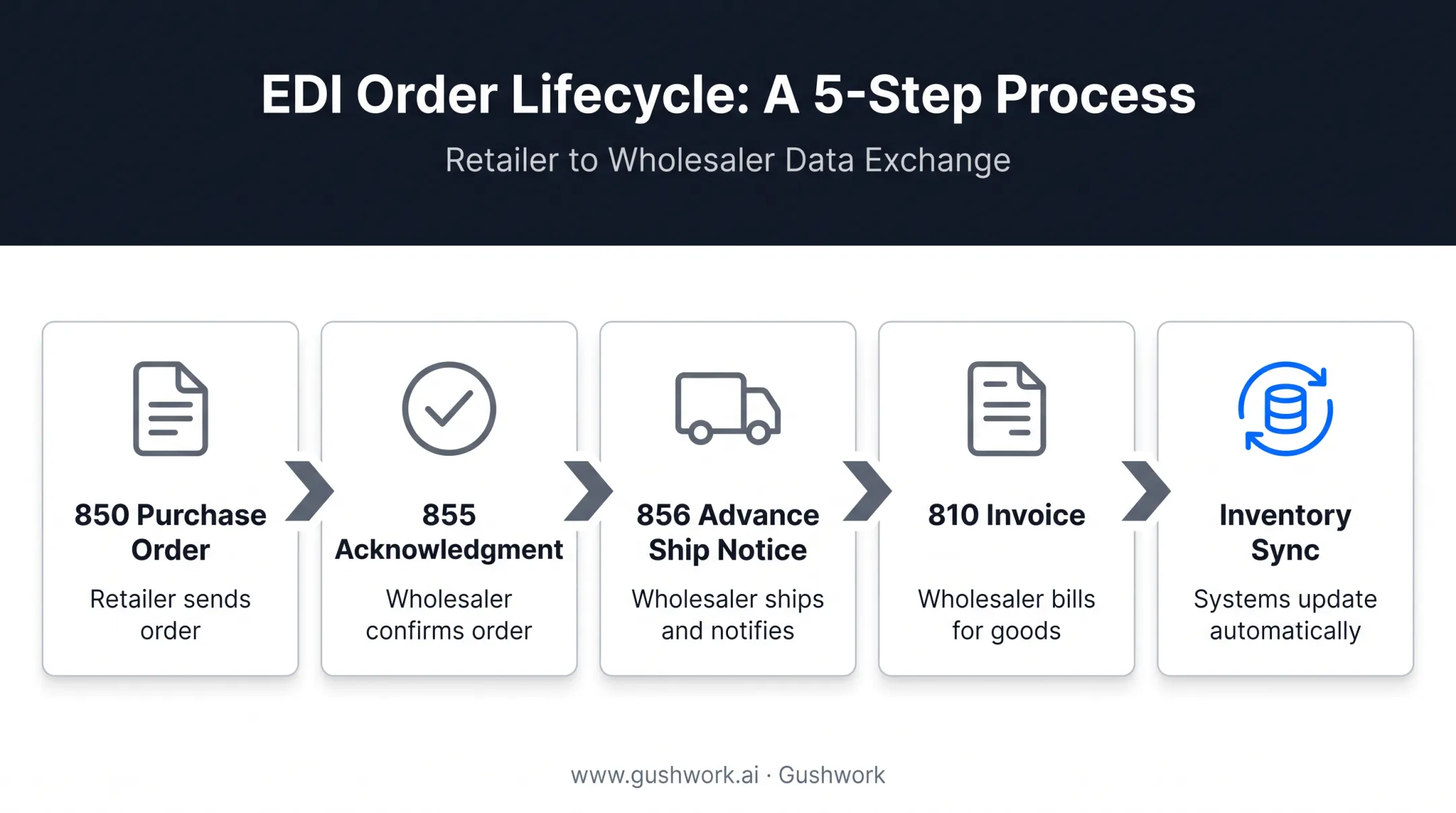 EDI order lifecycle flow from purchase order to invoice