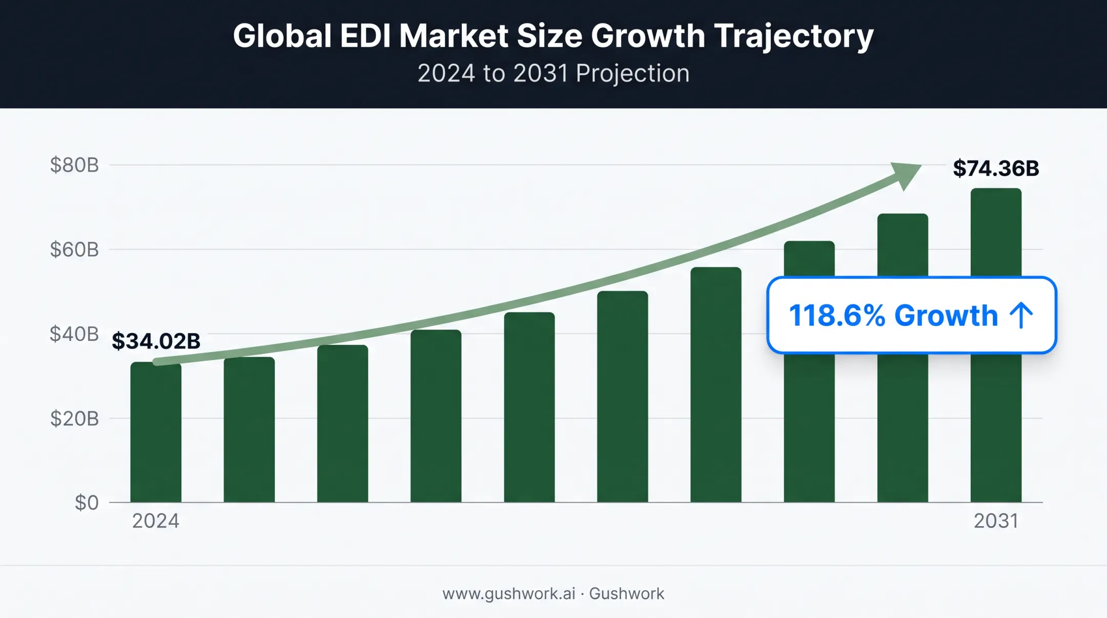 Global EDI market growth from 2024 to 2031 projection chart