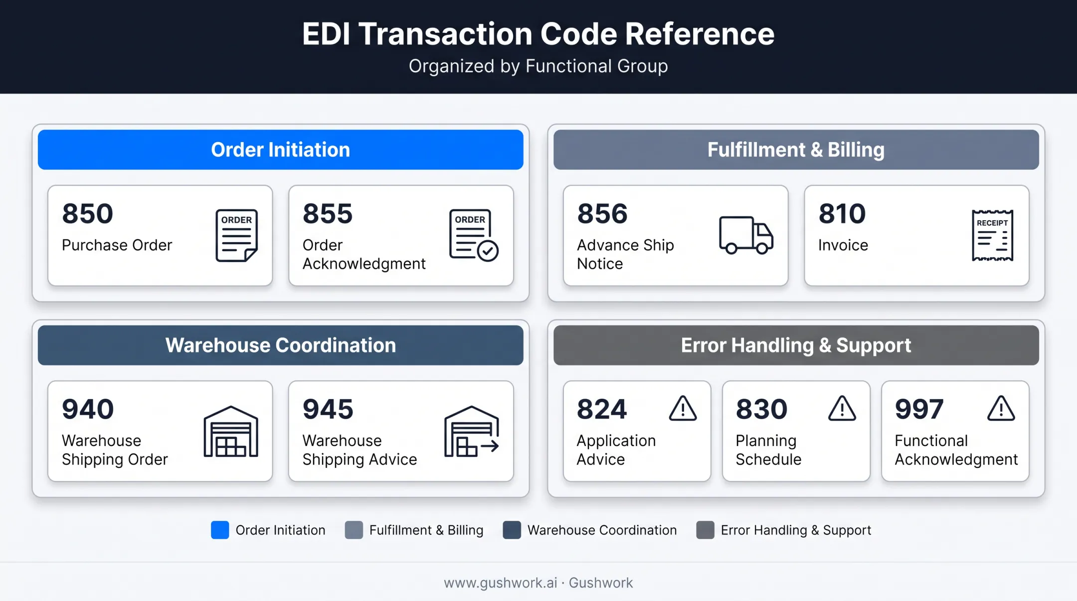 Core EDI transaction sets grouped by wholesale distribution function