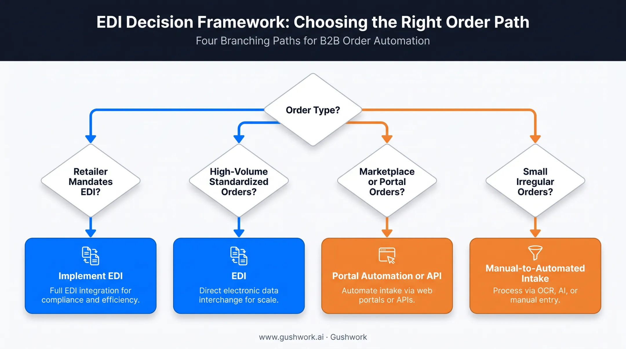 EDI versus API decision framework for wholesale trading partners
