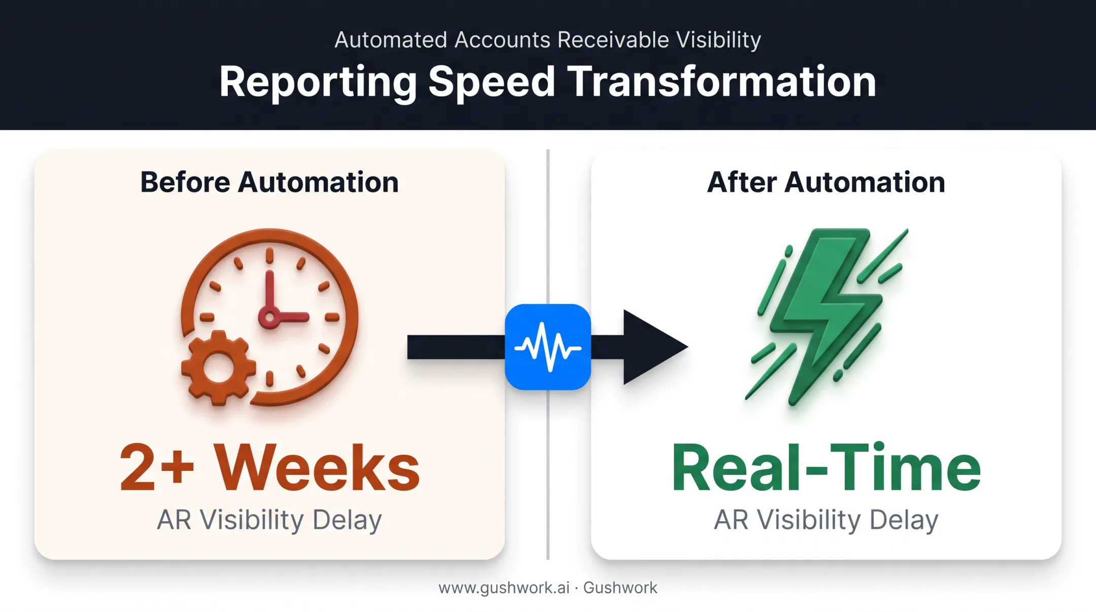 Accounts receivable visibility timeline before and after ERP automation