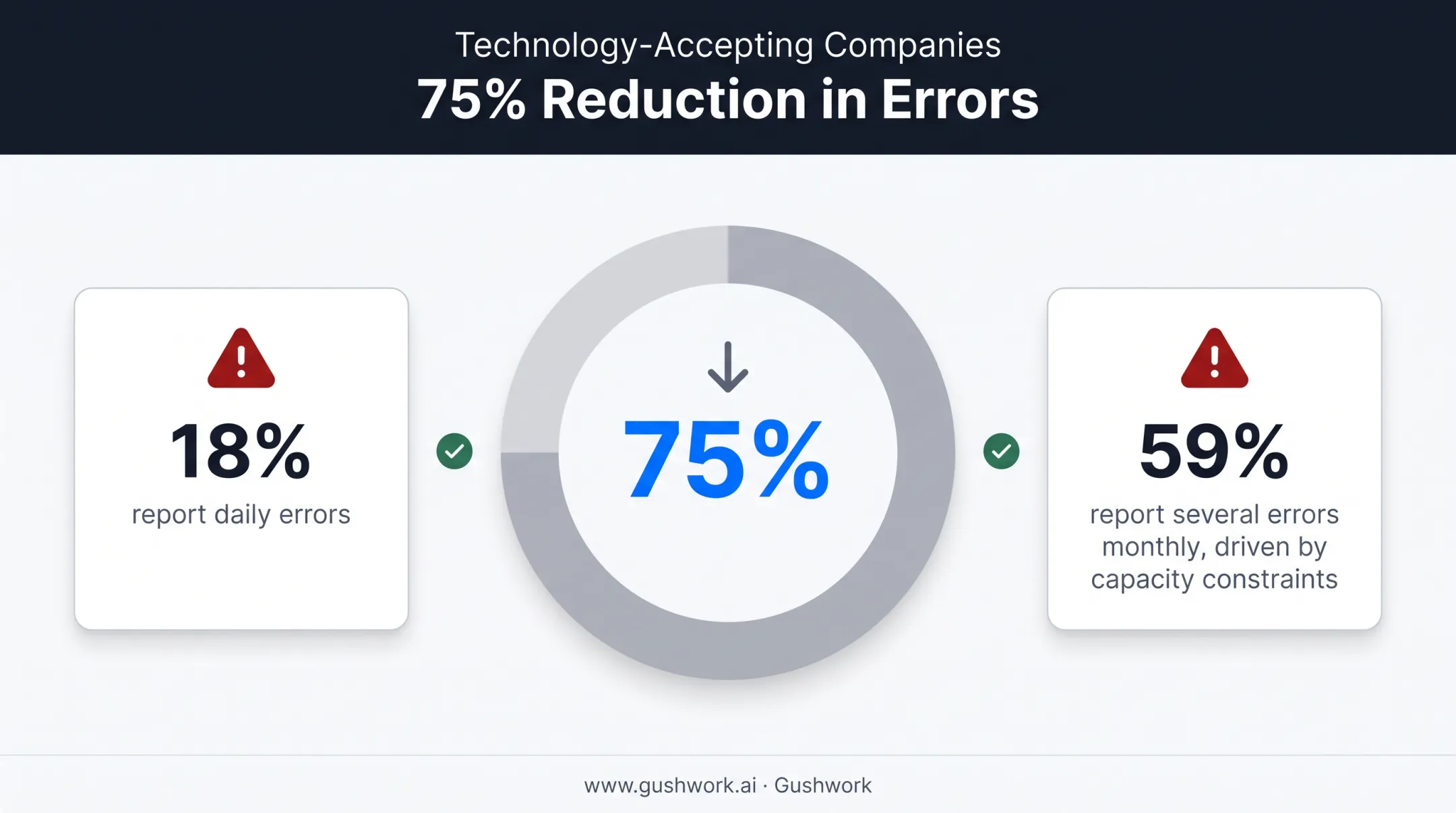ERP automation error reduction statistics from Gartner controllership survey