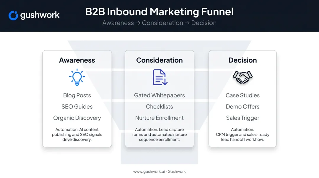 Three-stage B2B inbound marketing funnel awareness consideration decision breakdown
