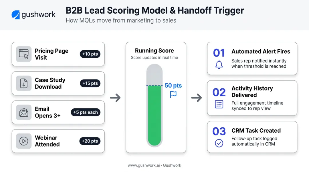 B2B lead scoring point system with sales handoff threshold trigger workflow