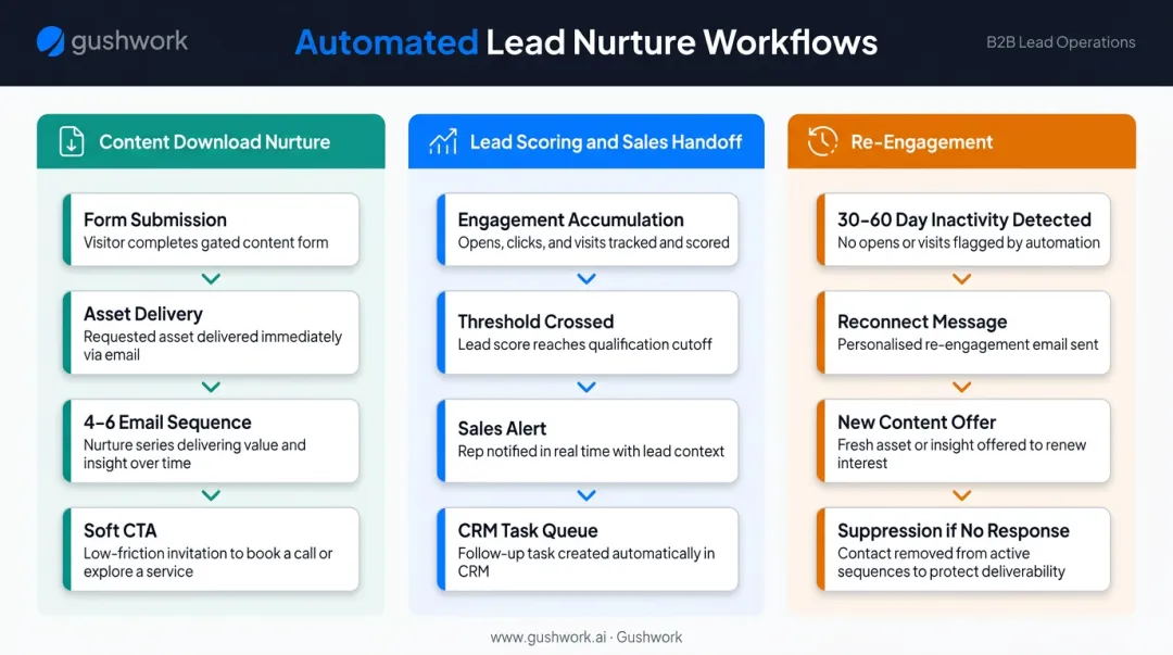 Three high-impact B2B automation workflows content nurture scoring re-engagement process flow