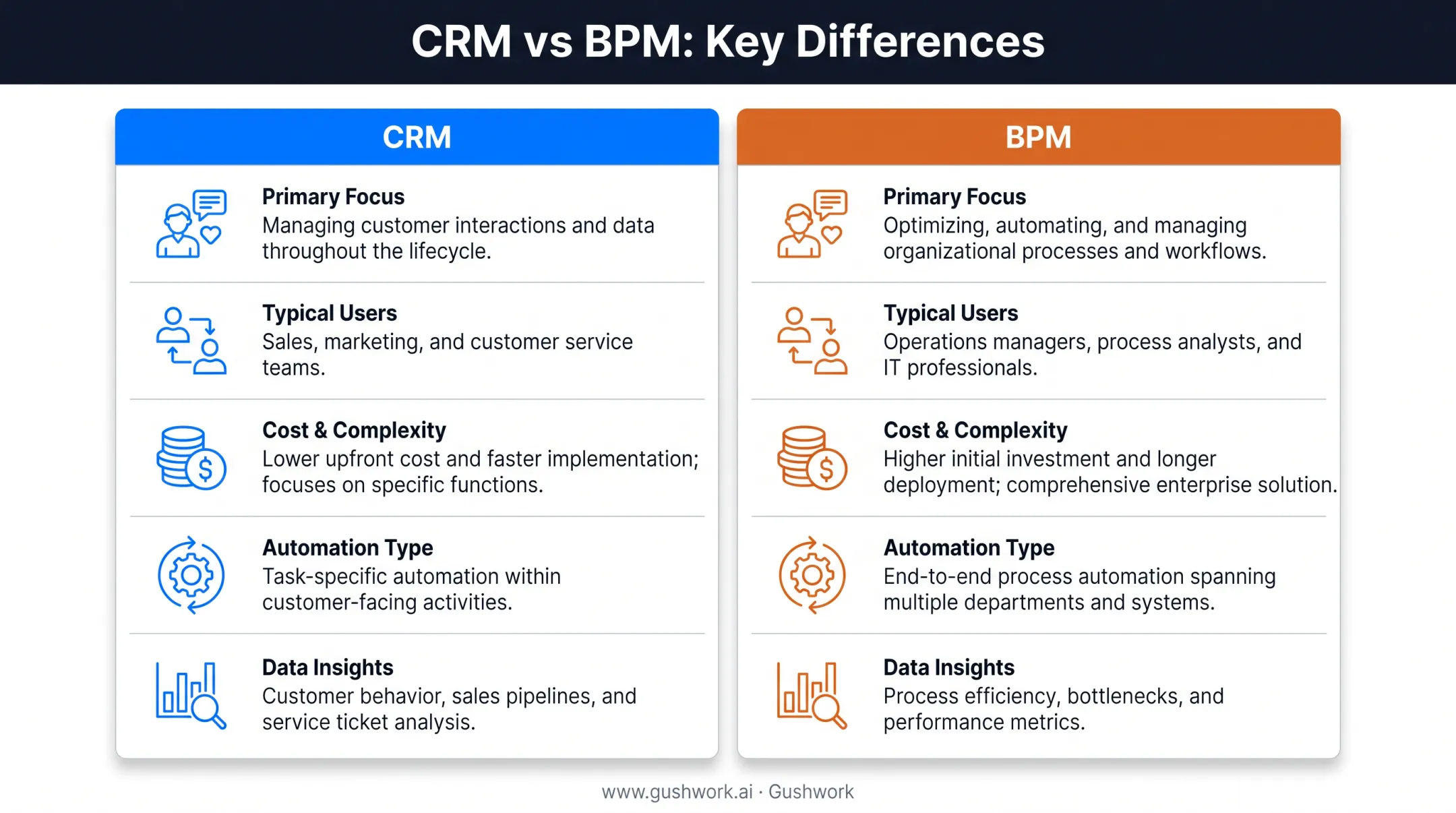 CRM versus BPM comparison chart across focus cost and automation