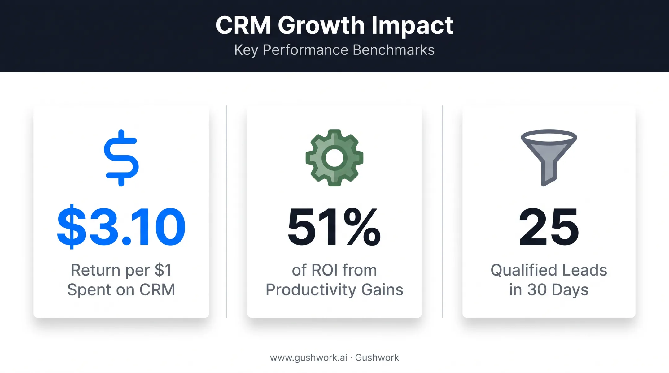 CRM ROI statistics showing return per dollar and lead generation results