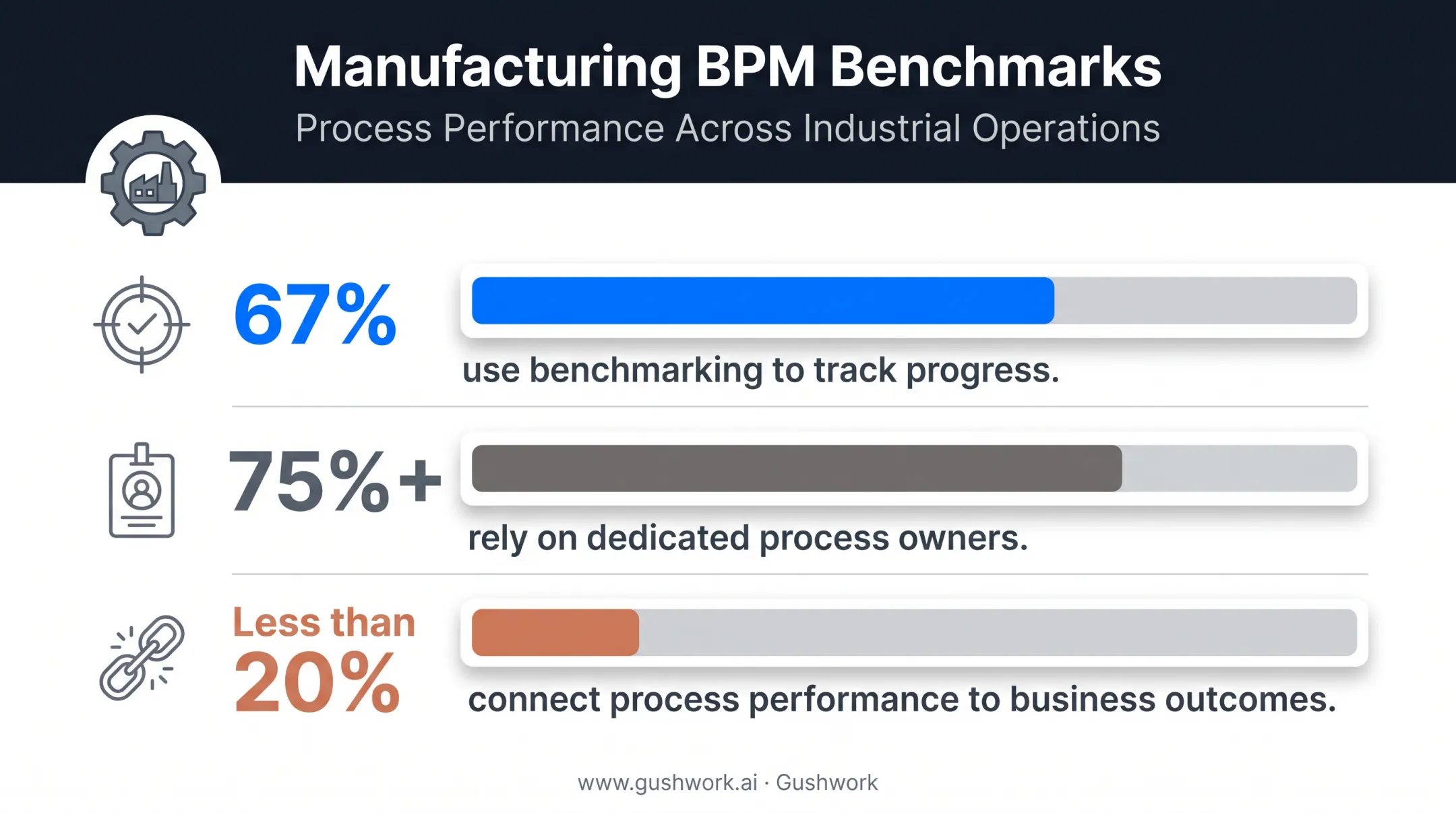 BPM adoption gaps in manufacturing benchmarking and process ownership statistics
