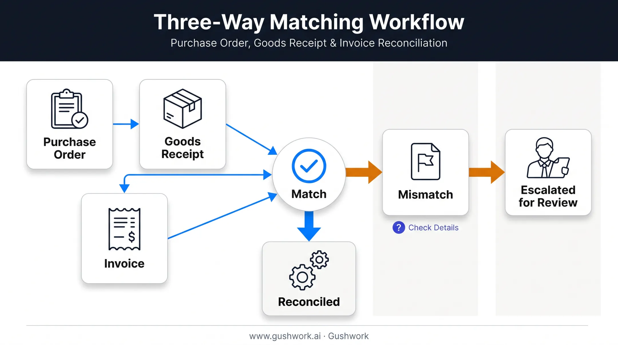 Three-way invoice matching process comparing purchase order receipt and invoice