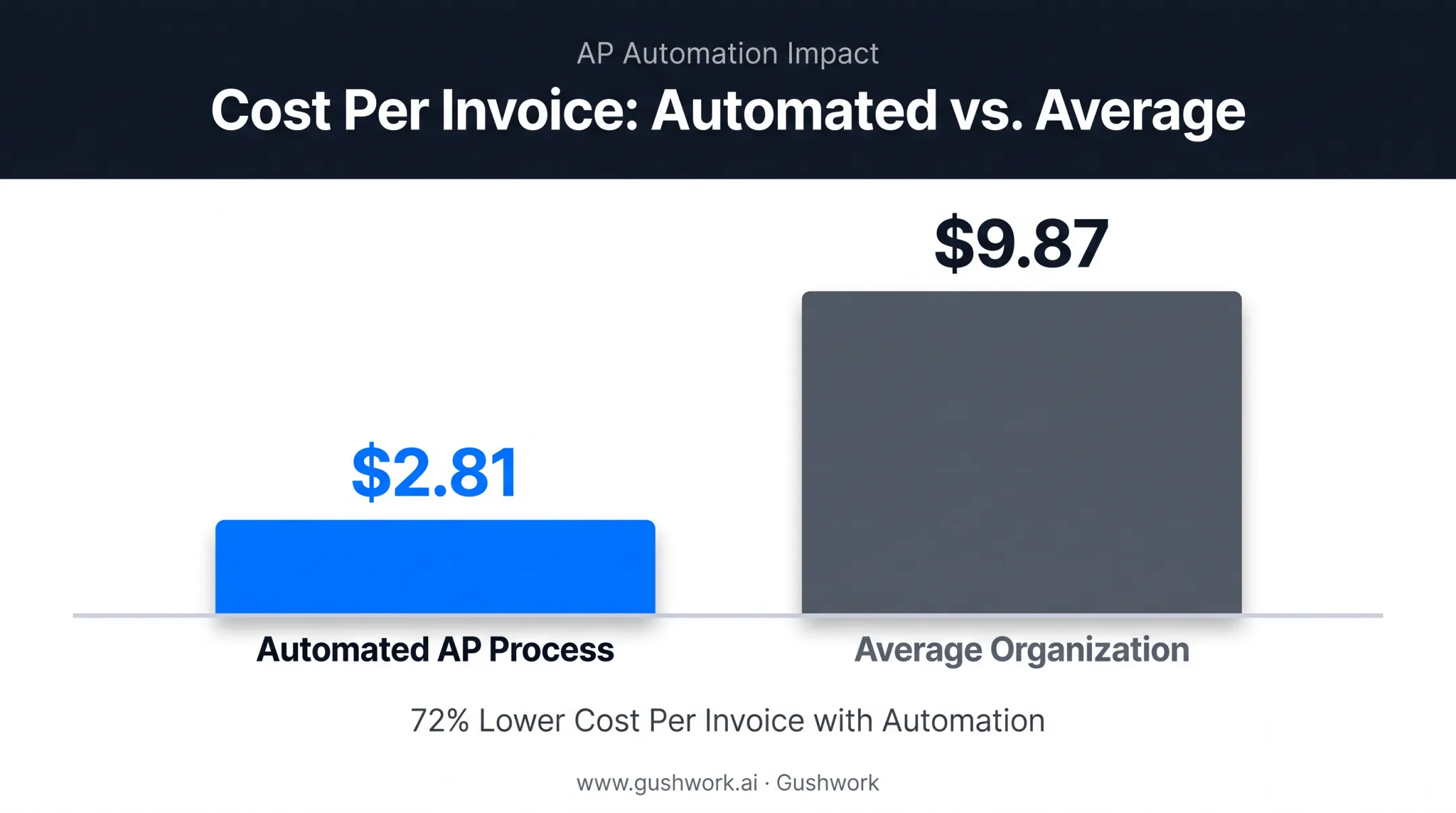 Cost per invoice comparison automated versus average AP processing