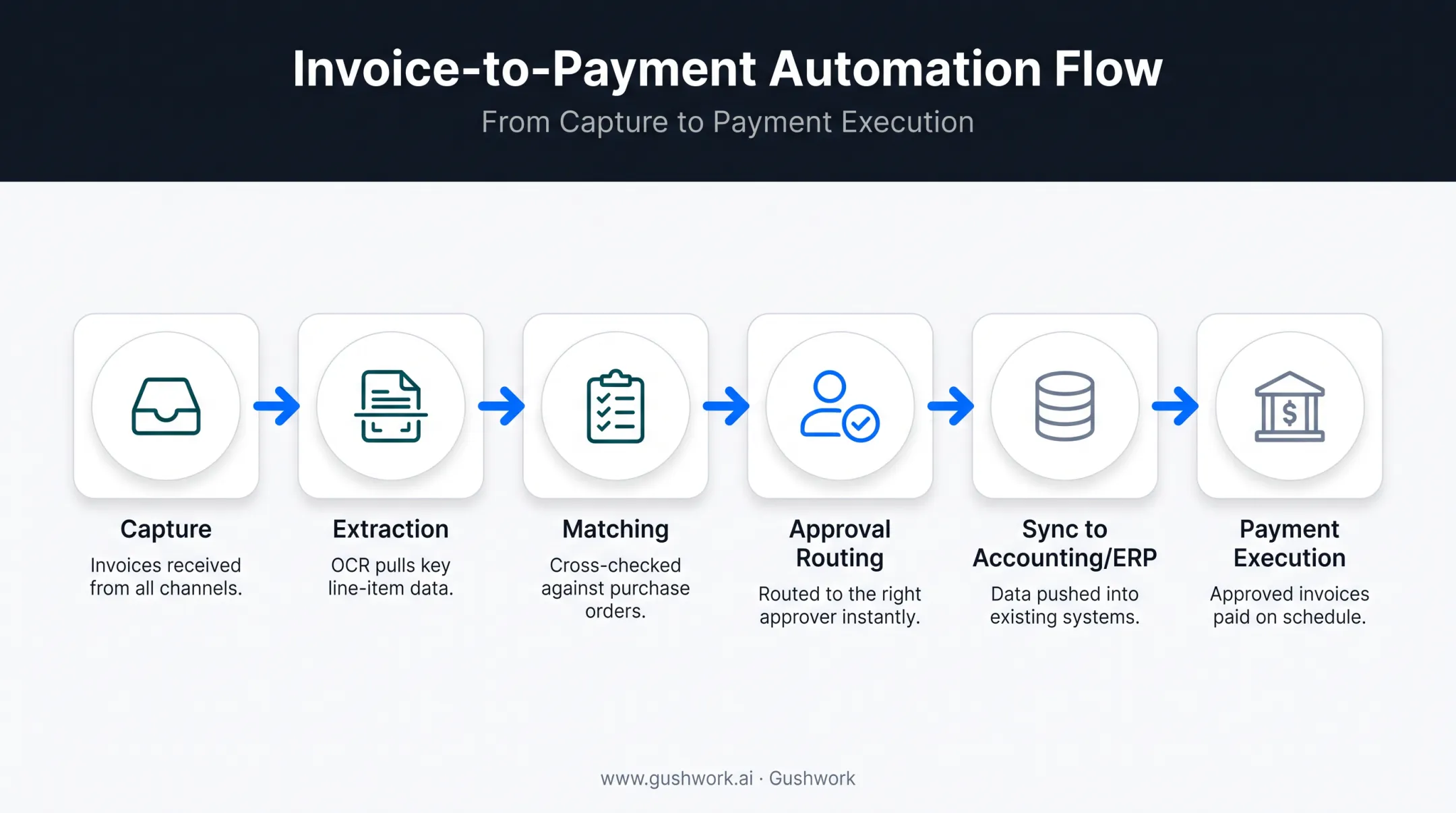 6-step invoice integration workflow from capture to payment execution