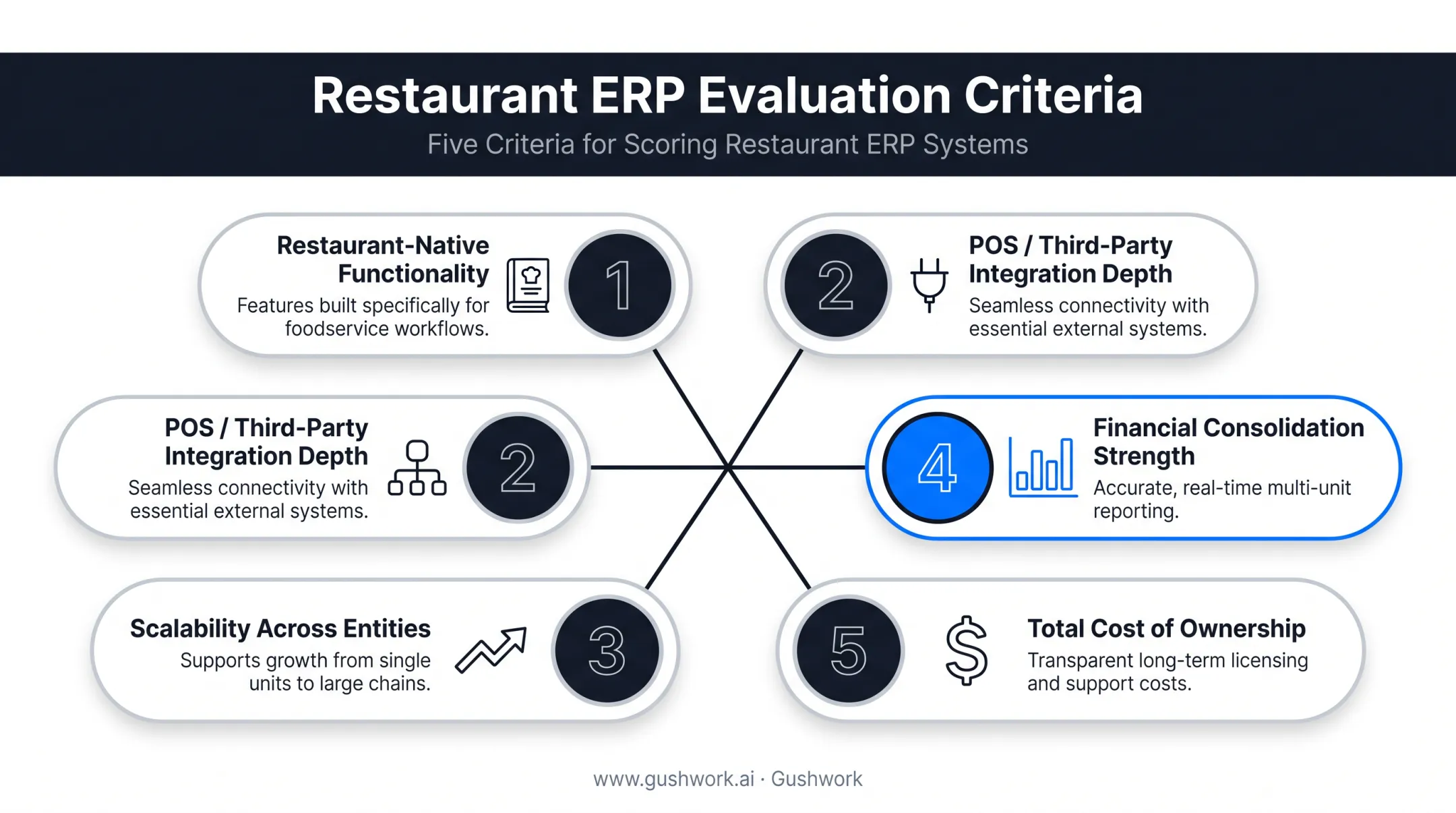 Restaurant ERP evaluation criteria five-point scoring framework