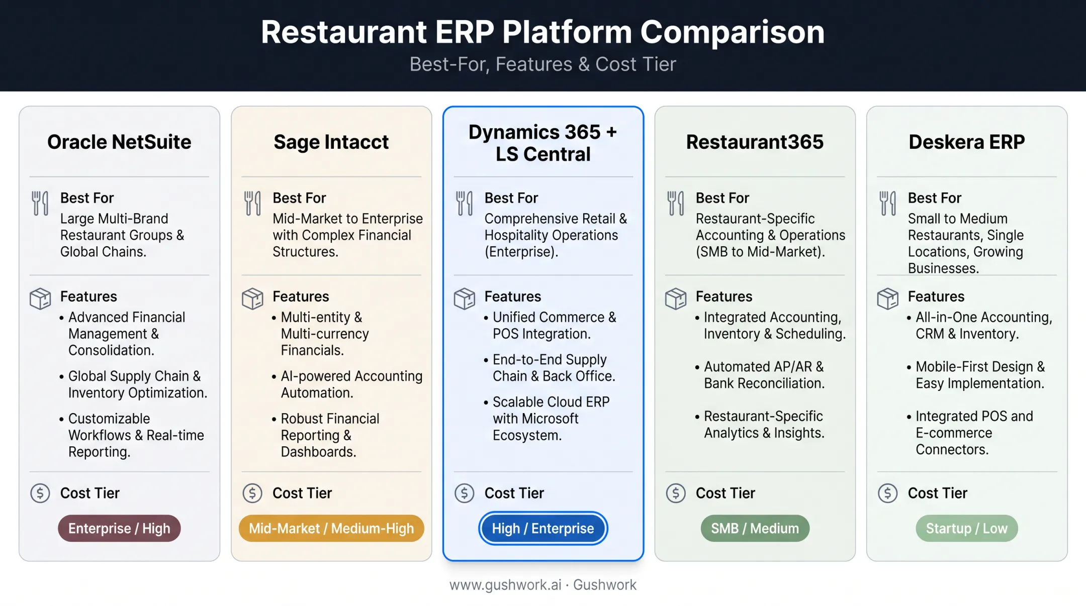 Comparison chart of five top restaurant ERP systems for operators