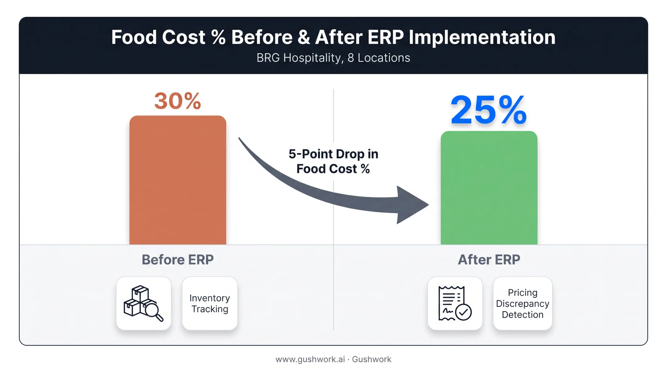 Food cost reduction from 30 percent to 25 percent case study chart