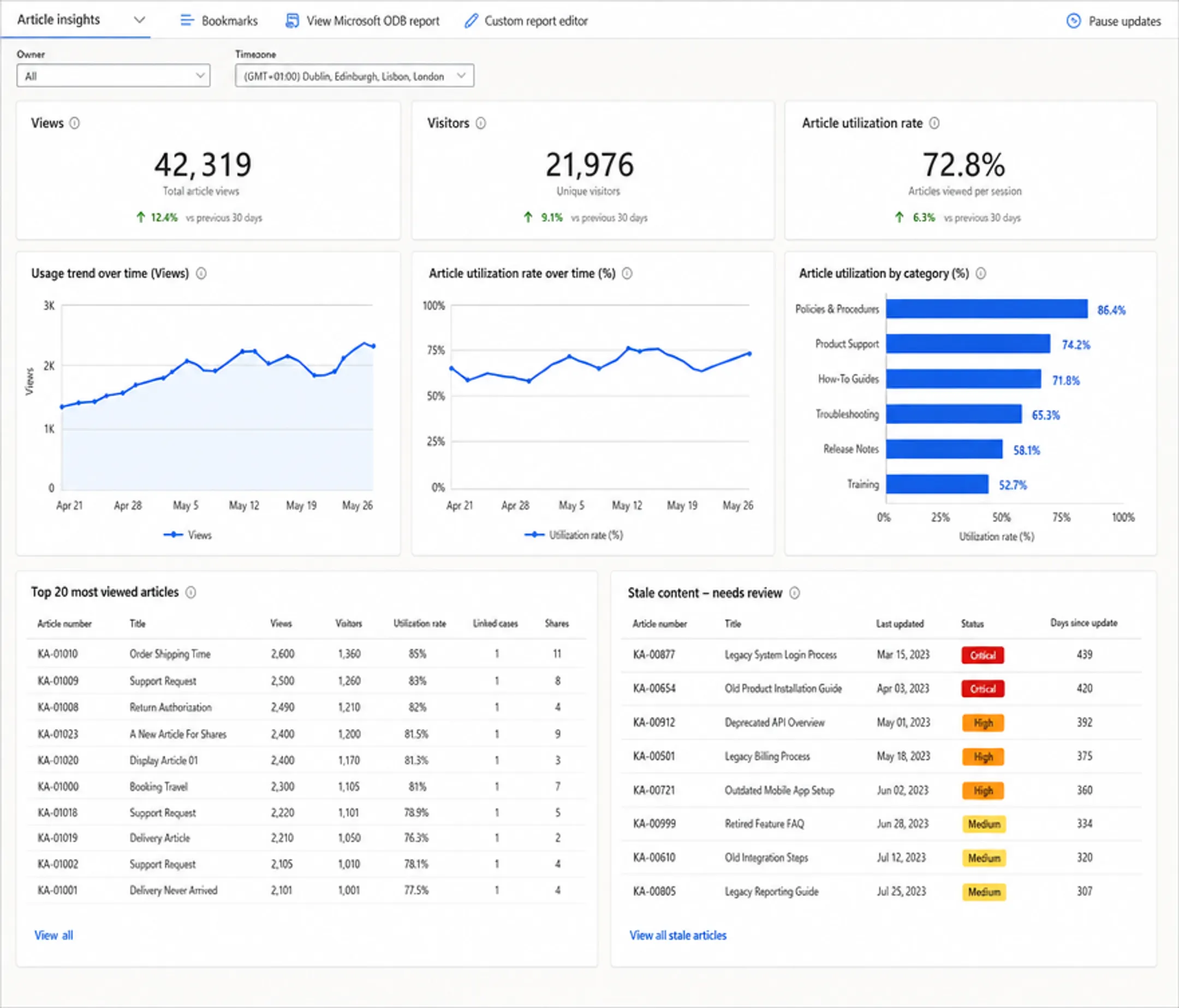 CRM knowledge analytics dashboard showing article usage and content gap metrics