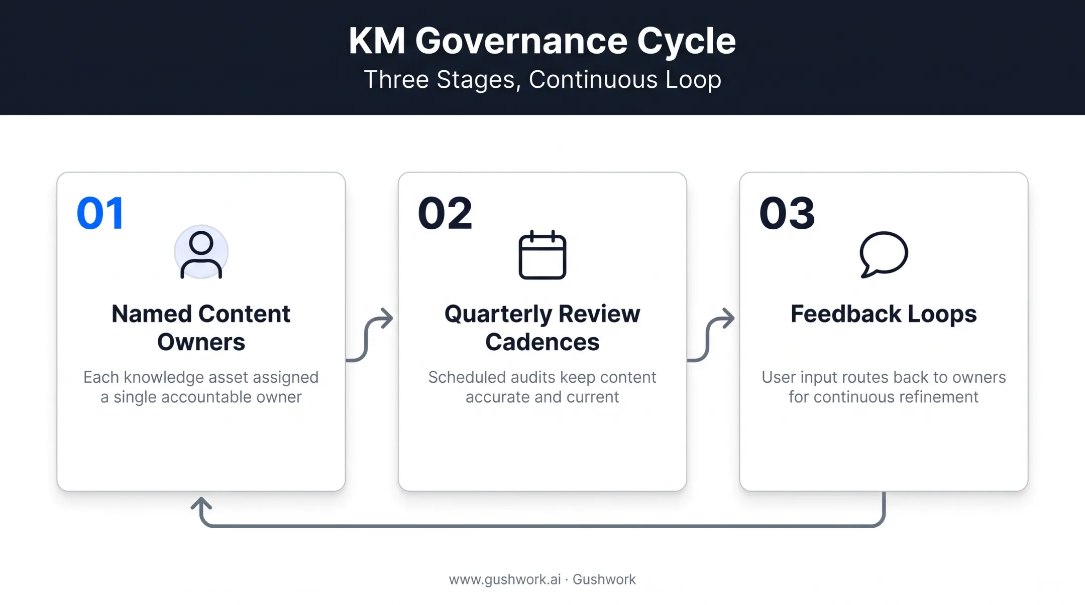 Three-step governance process for maintaining CRM knowledge management systems