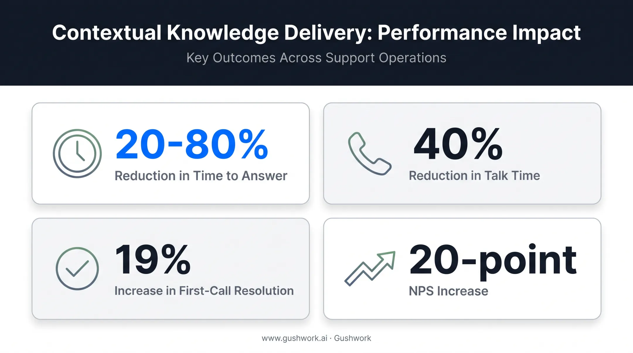 Statistics showing resolution time and satisfaction improvements from CRM knowledge integration