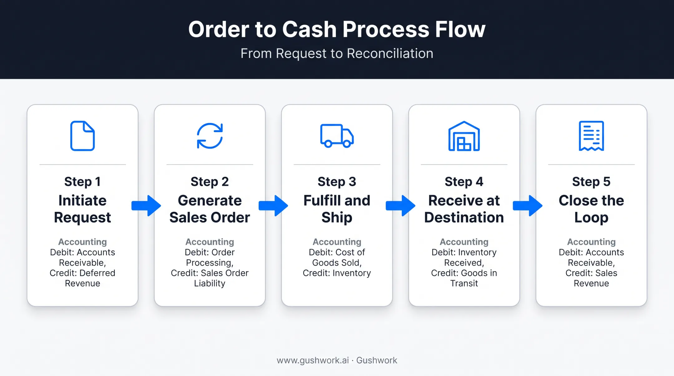 5-step intercompany inventory transfer process flow from request to invoice