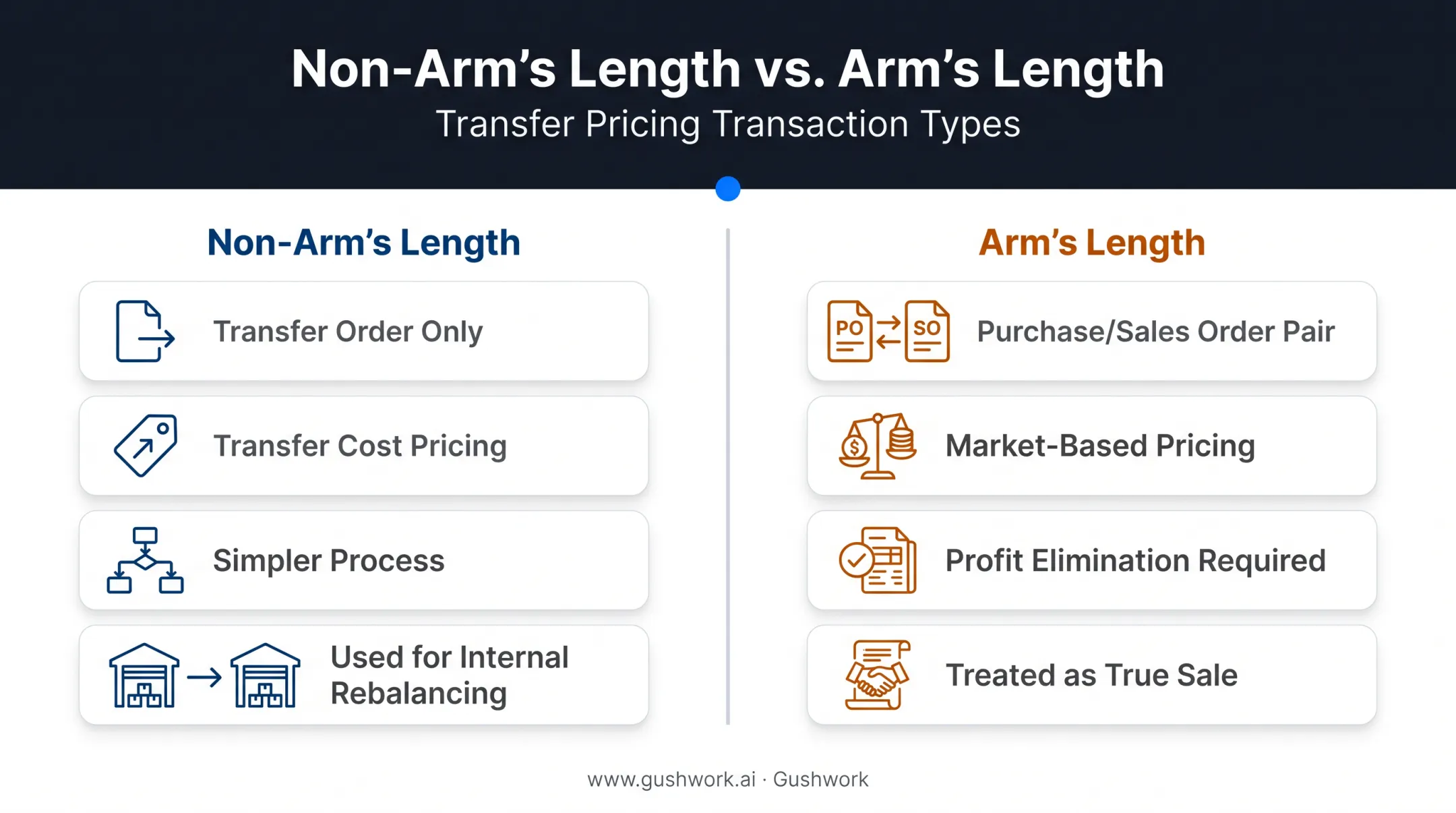 Arm's-length versus non-arm's-length intercompany transfer comparison chart