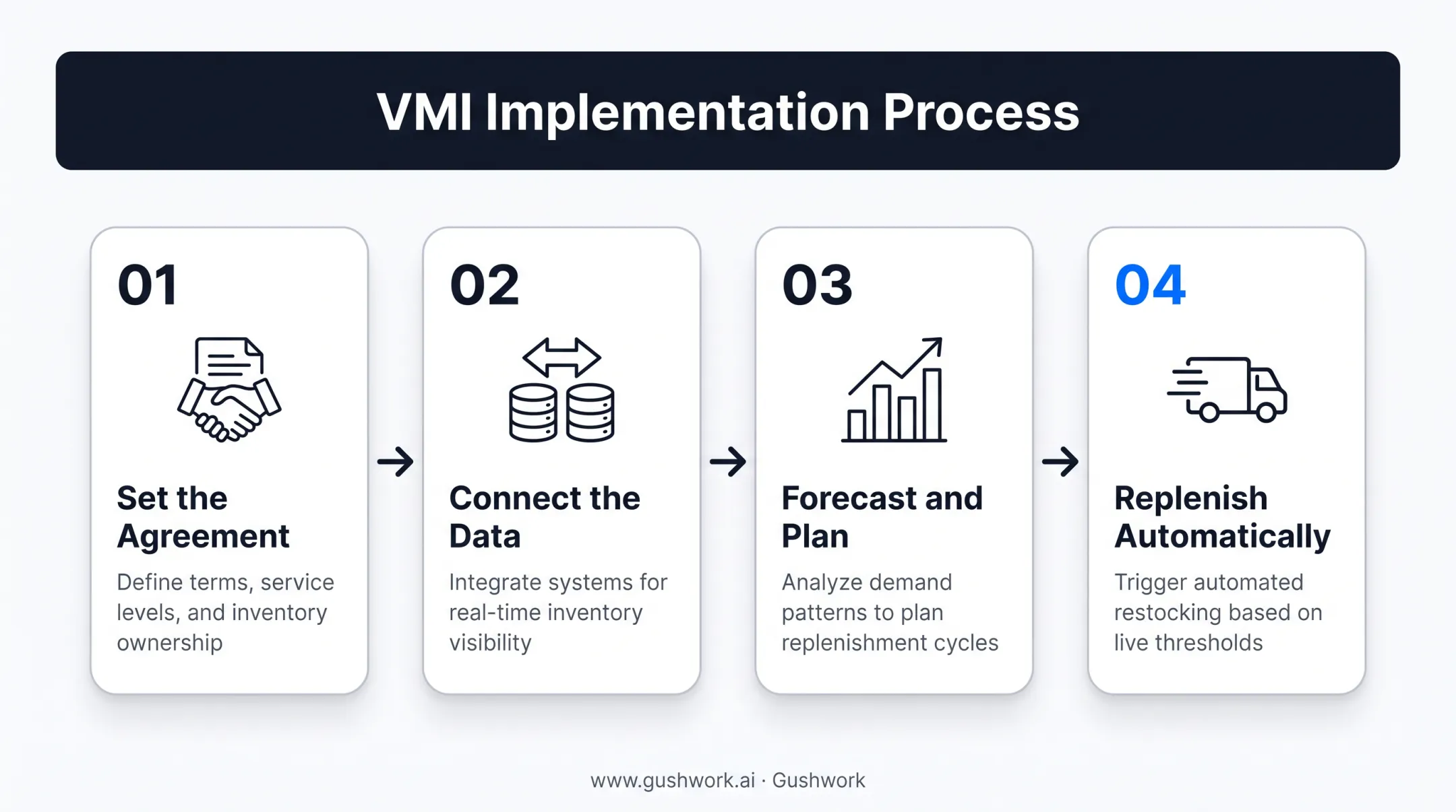 4-step vendor managed inventory replenishment process workflow diagram