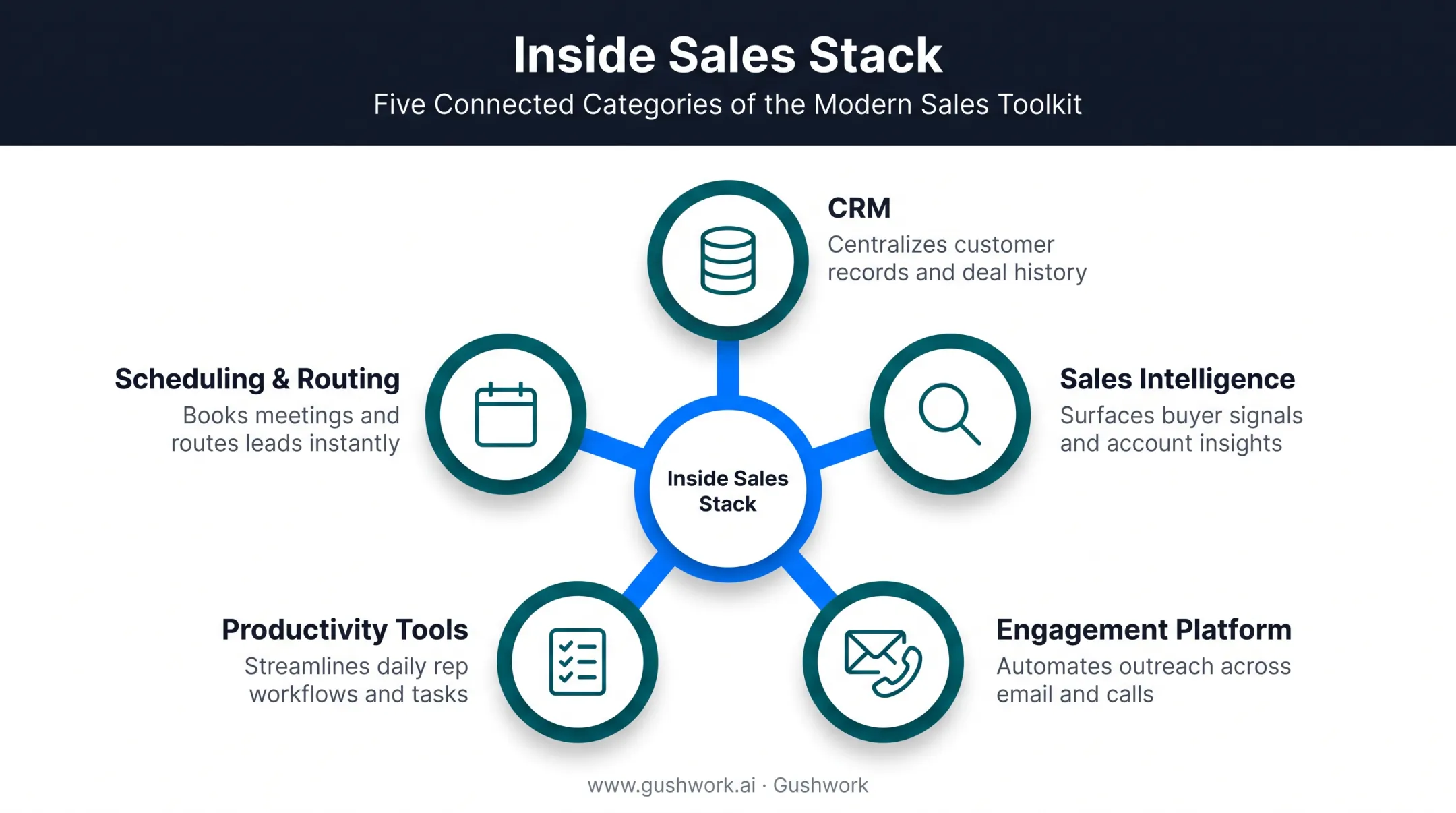 Five core categories of inside sales tools stack diagram