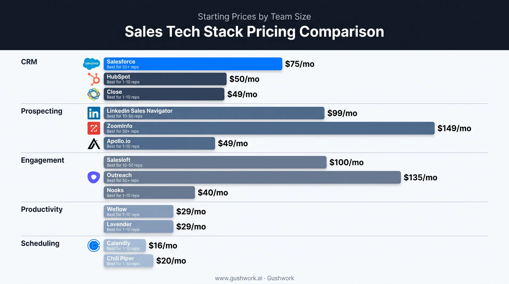 2025 inside sales tools pricing comparison across five categories