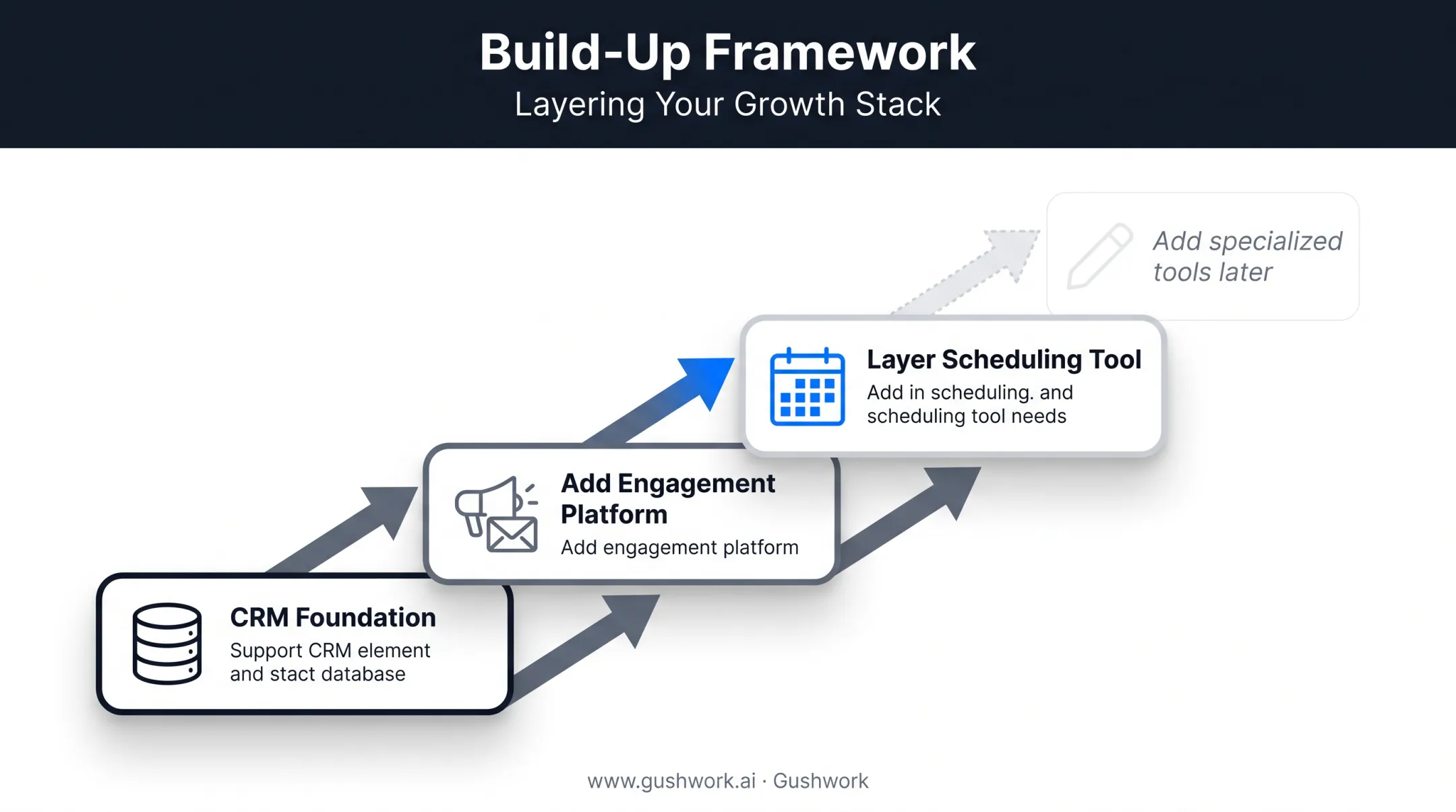 Three-step framework for building an inside sales tool stack