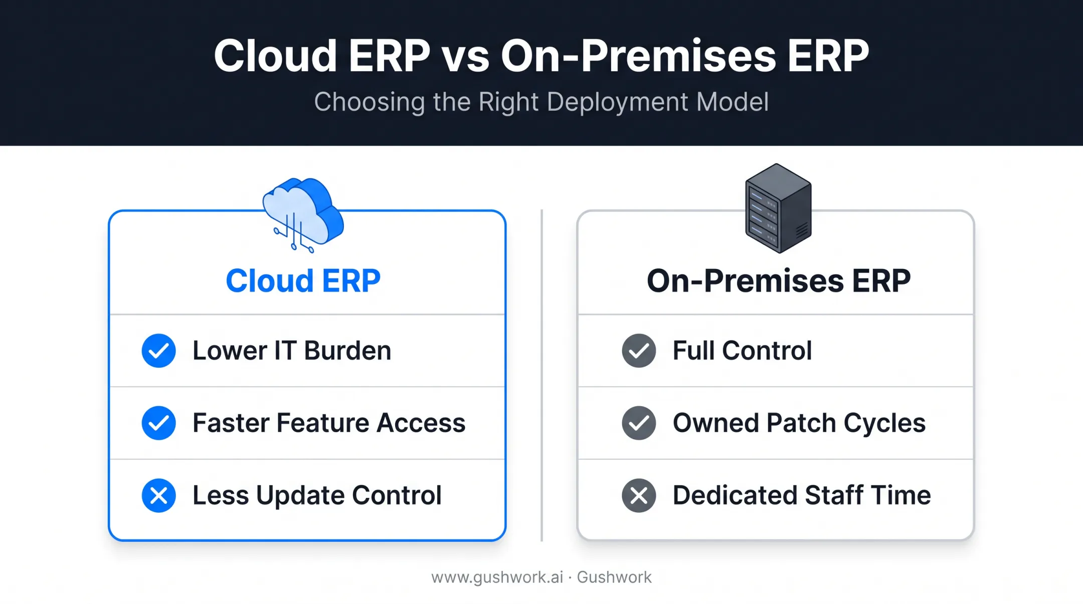 Cloud versus on-premises ERP maintenance trade-offs comparison chart