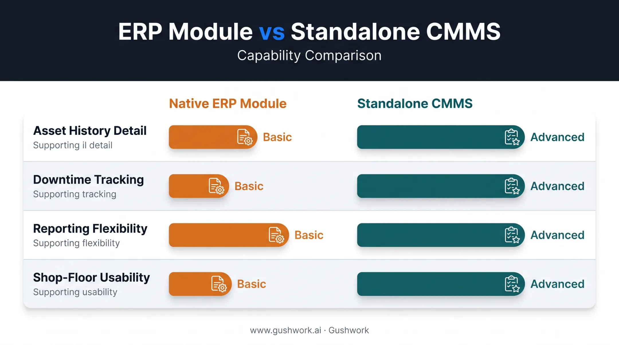 Native ERP module versus standalone CMMS capability comparison table