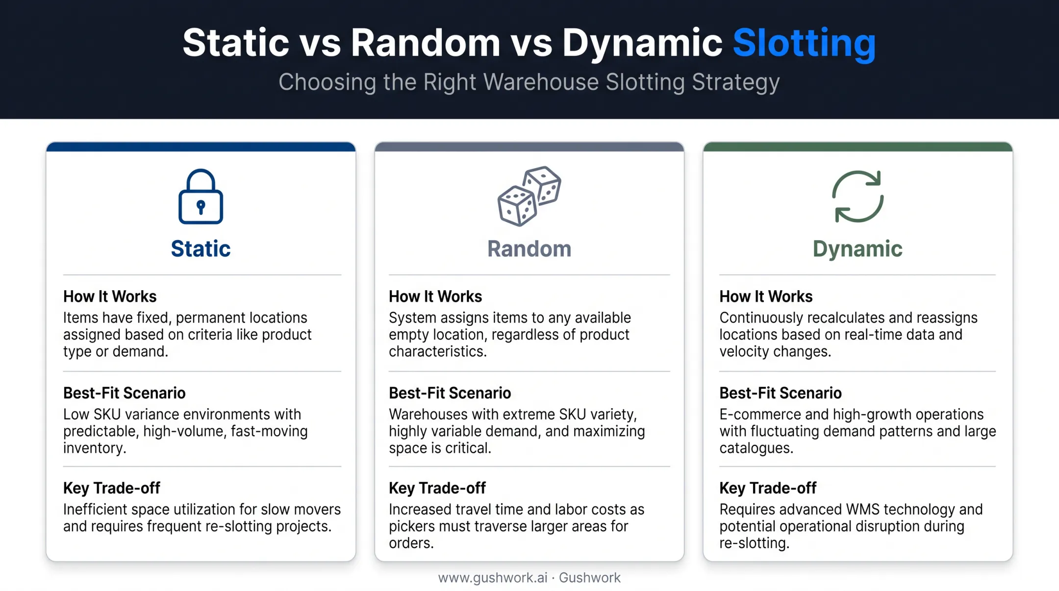 Static versus random versus dynamic slotting comparison chart for warehouses