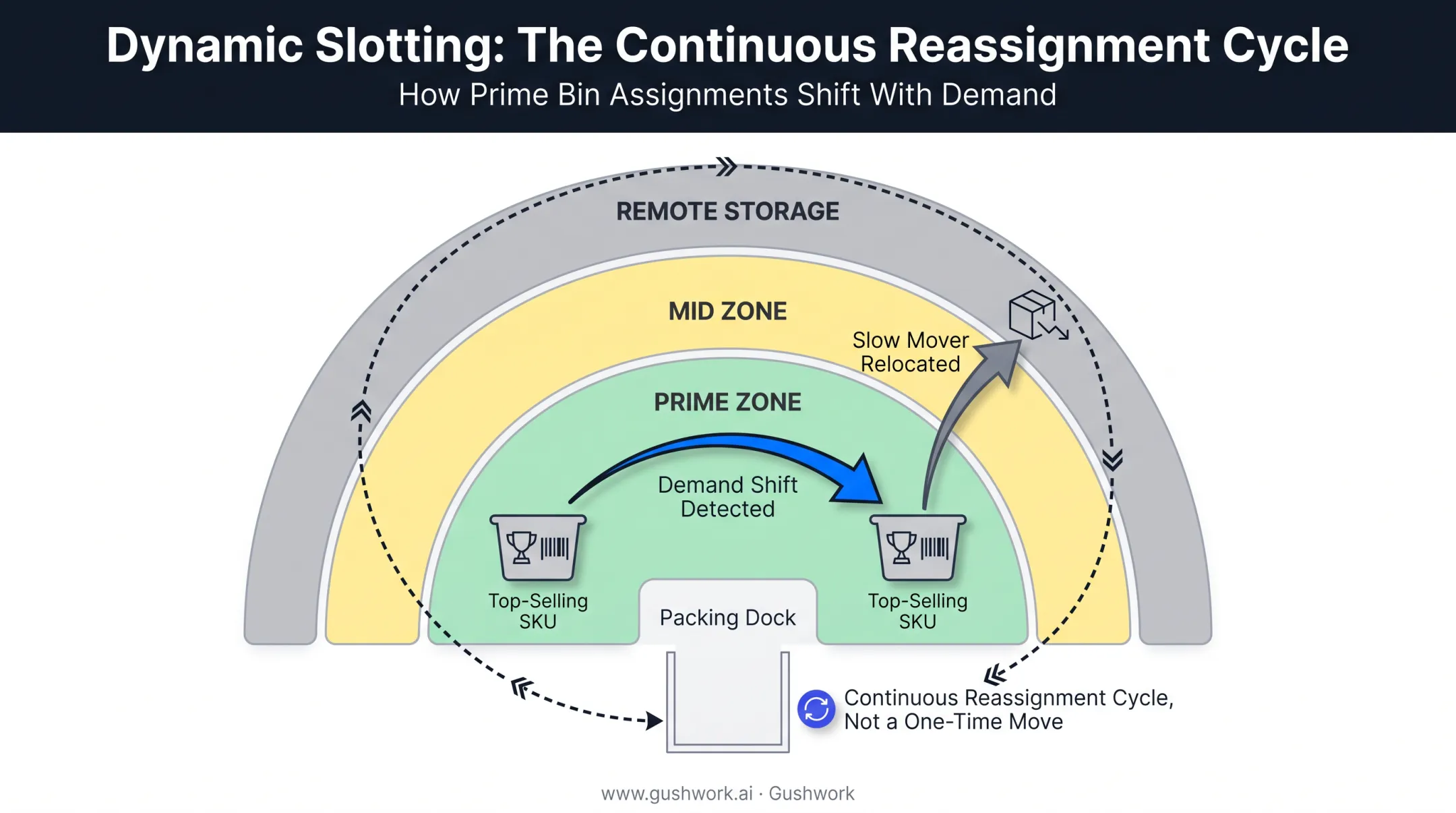 Dynamic slotting mechanics showing bin reassignment based on SKU velocity