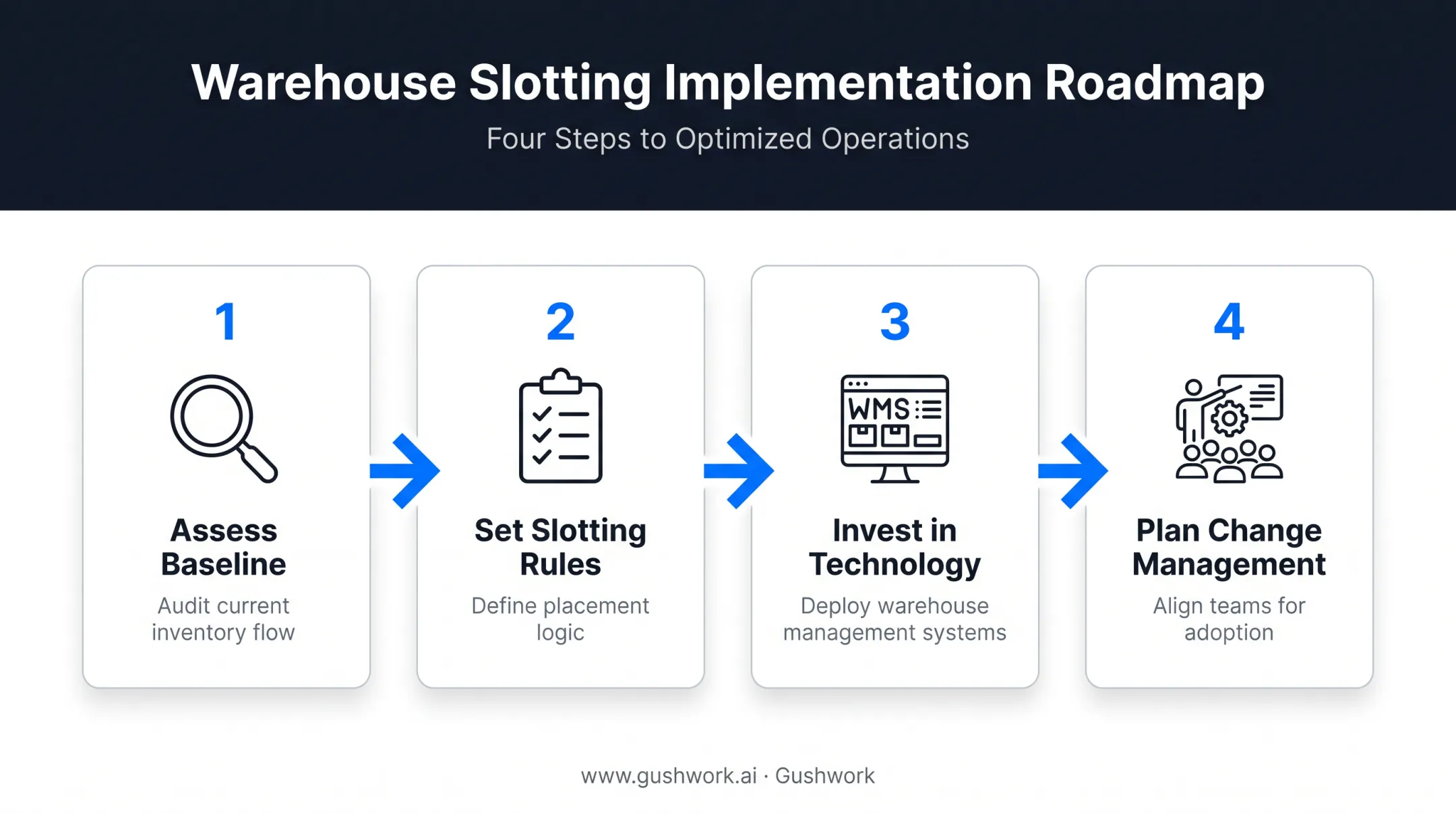 Four-step dynamic slotting implementation roadmap for warehouses