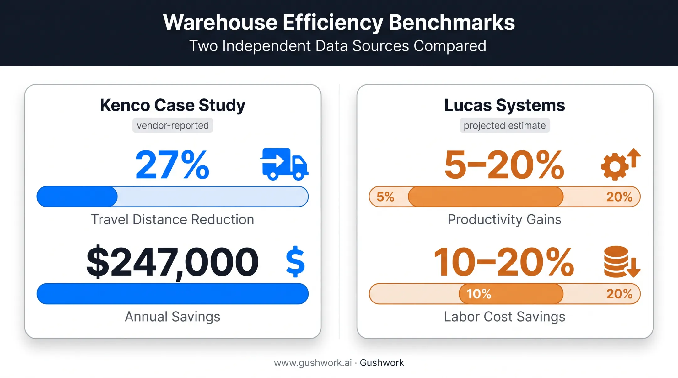 Dynamic slotting productivity and labor savings benchmark comparison chart