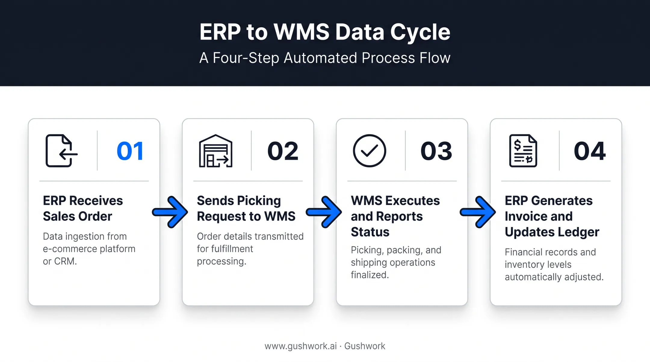 ERP to WMS order fulfillment data flow process diagram