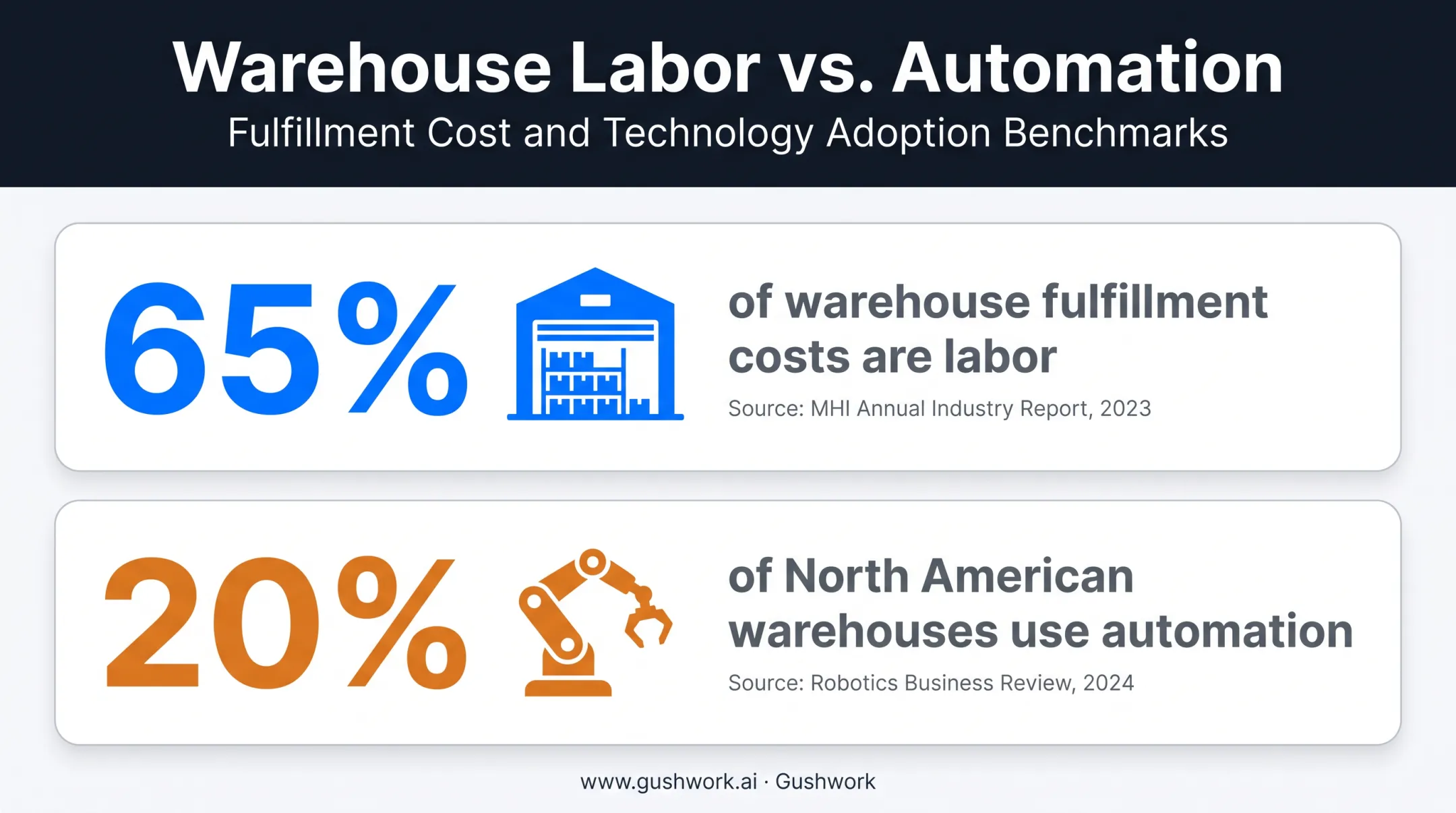 Warehouse labor cost breakdown versus automation adoption statistics chart