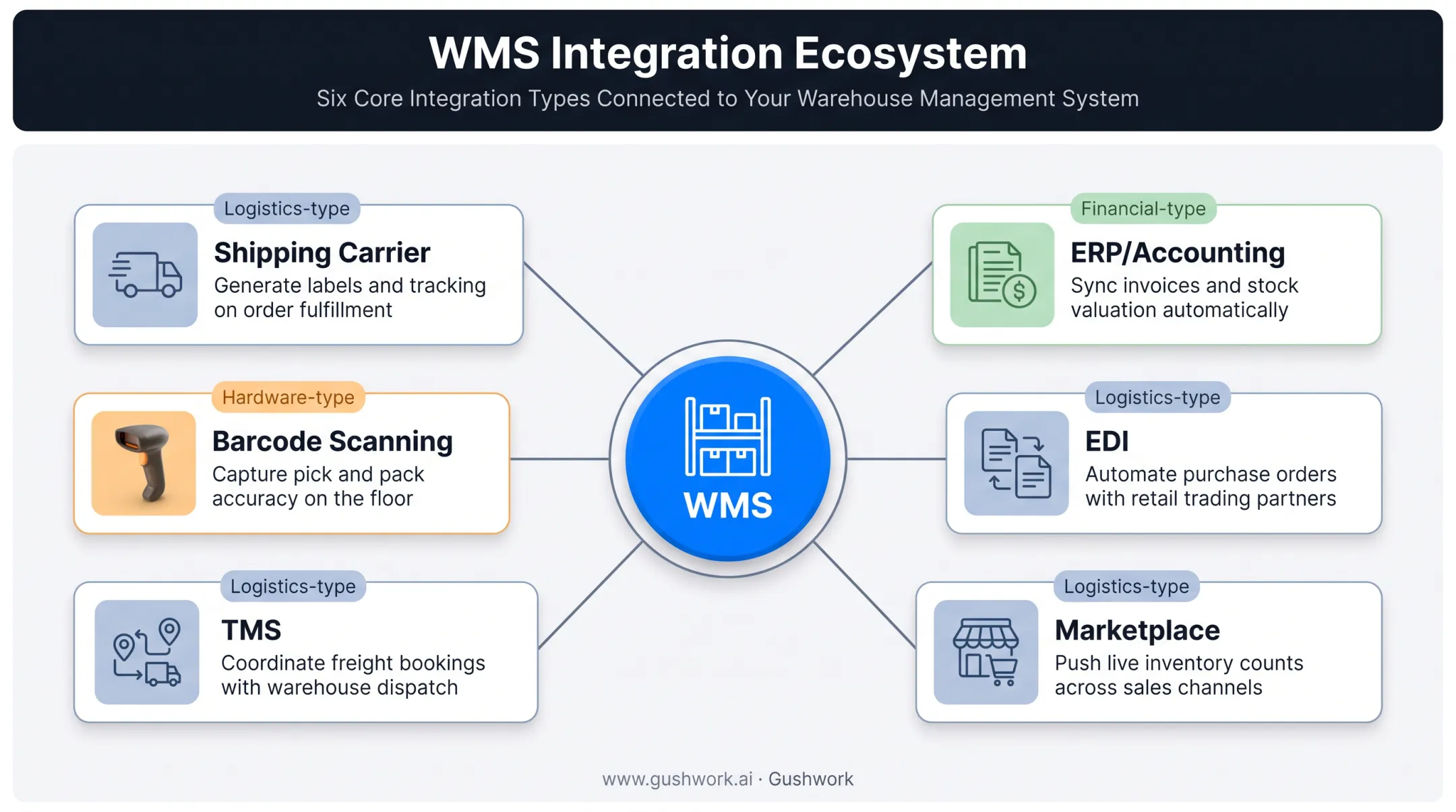 Six types of WMS integration comparison chart with use cases