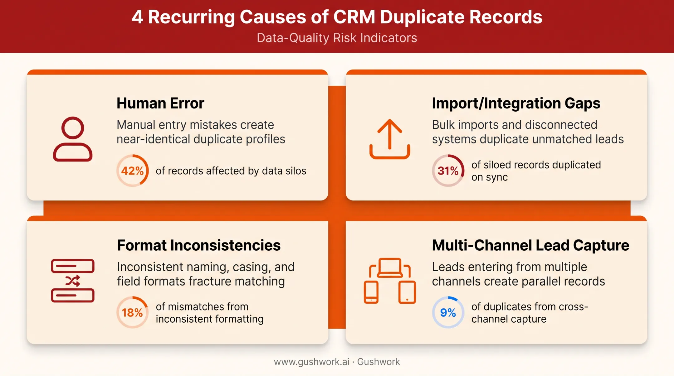 Four common causes of CRM duplicate records diagram