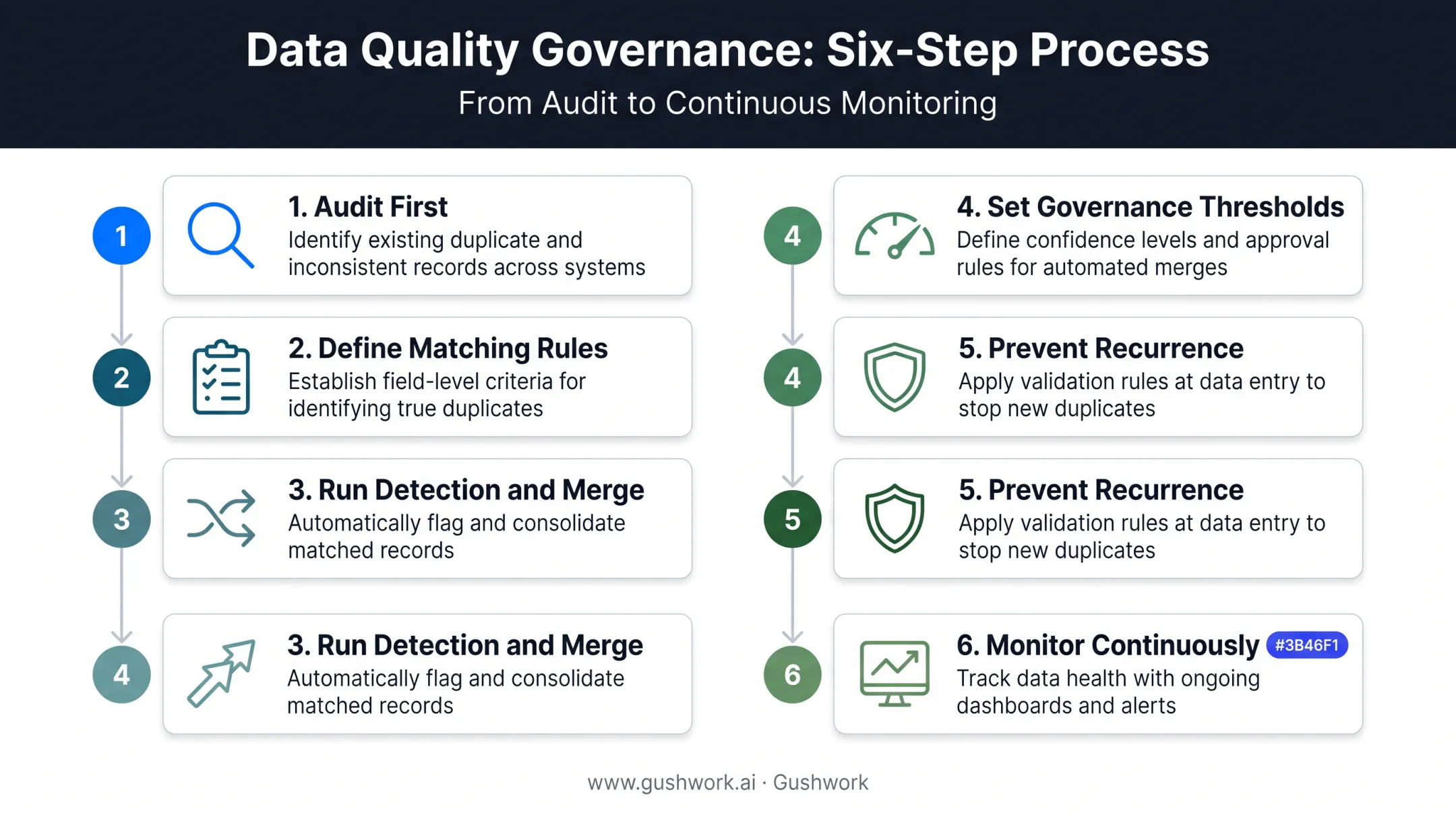 Six-step process to clean up and prevent CRM duplicates