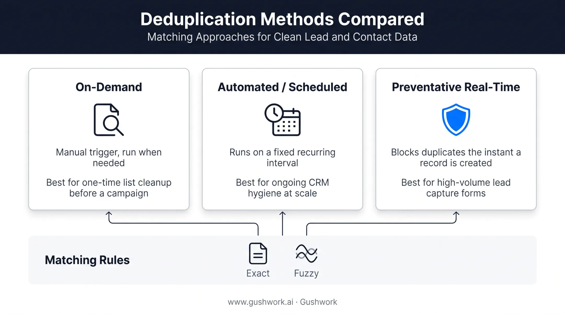 Three CRM deduplication methods comparison on-demand automated preventative