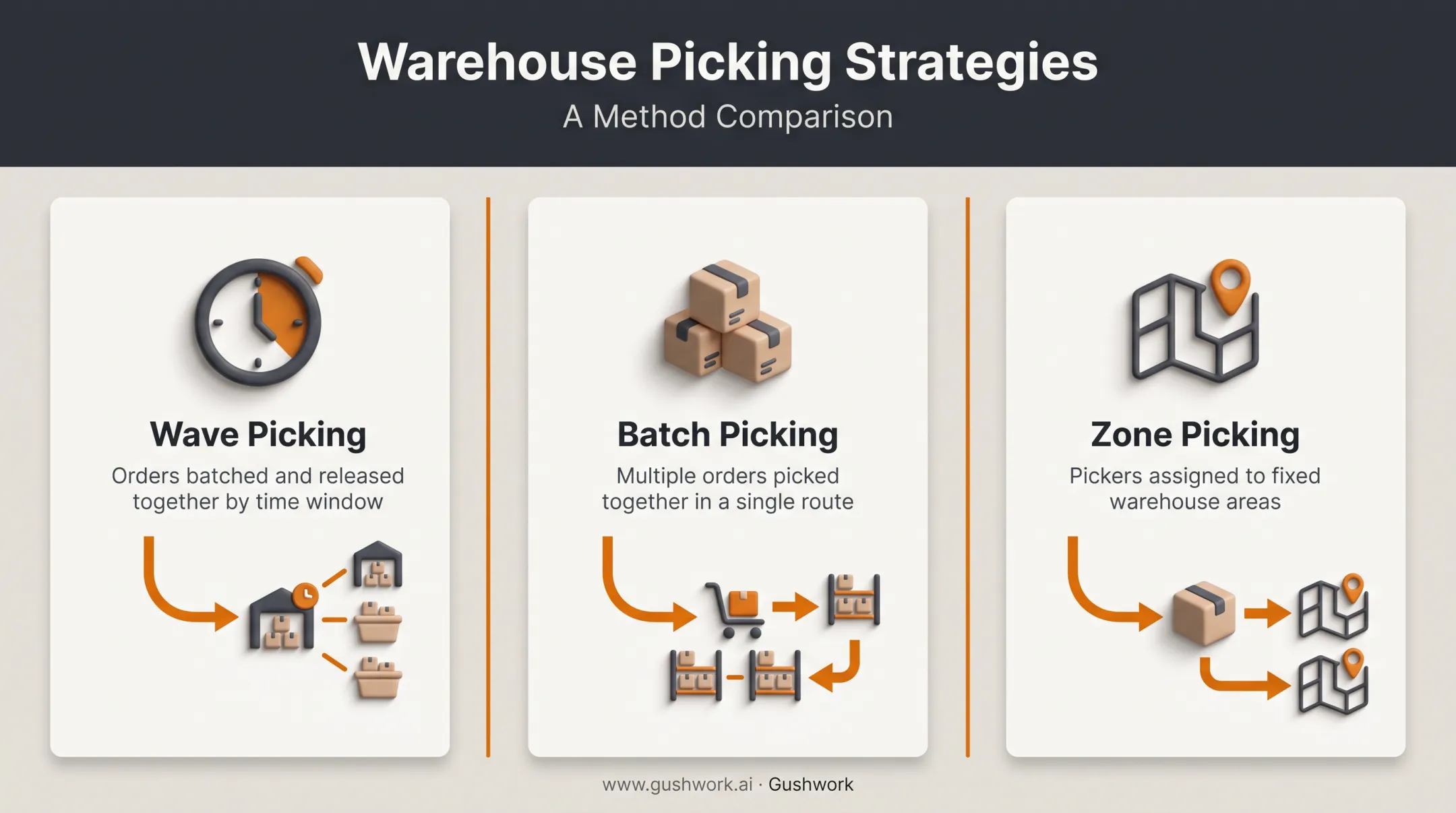 Wave batch and zone picking methods comparison for warehouse order fulfillment