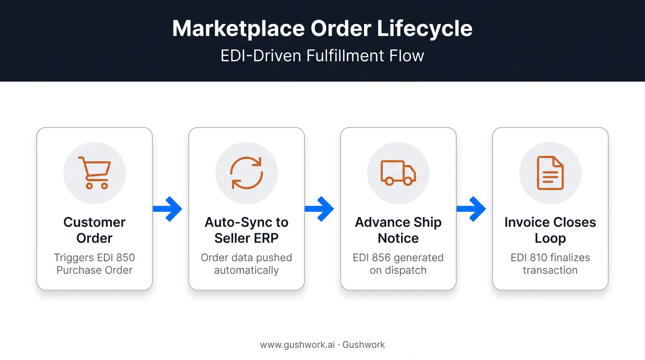 EDI marketplace order flow from purchase order to invoice
