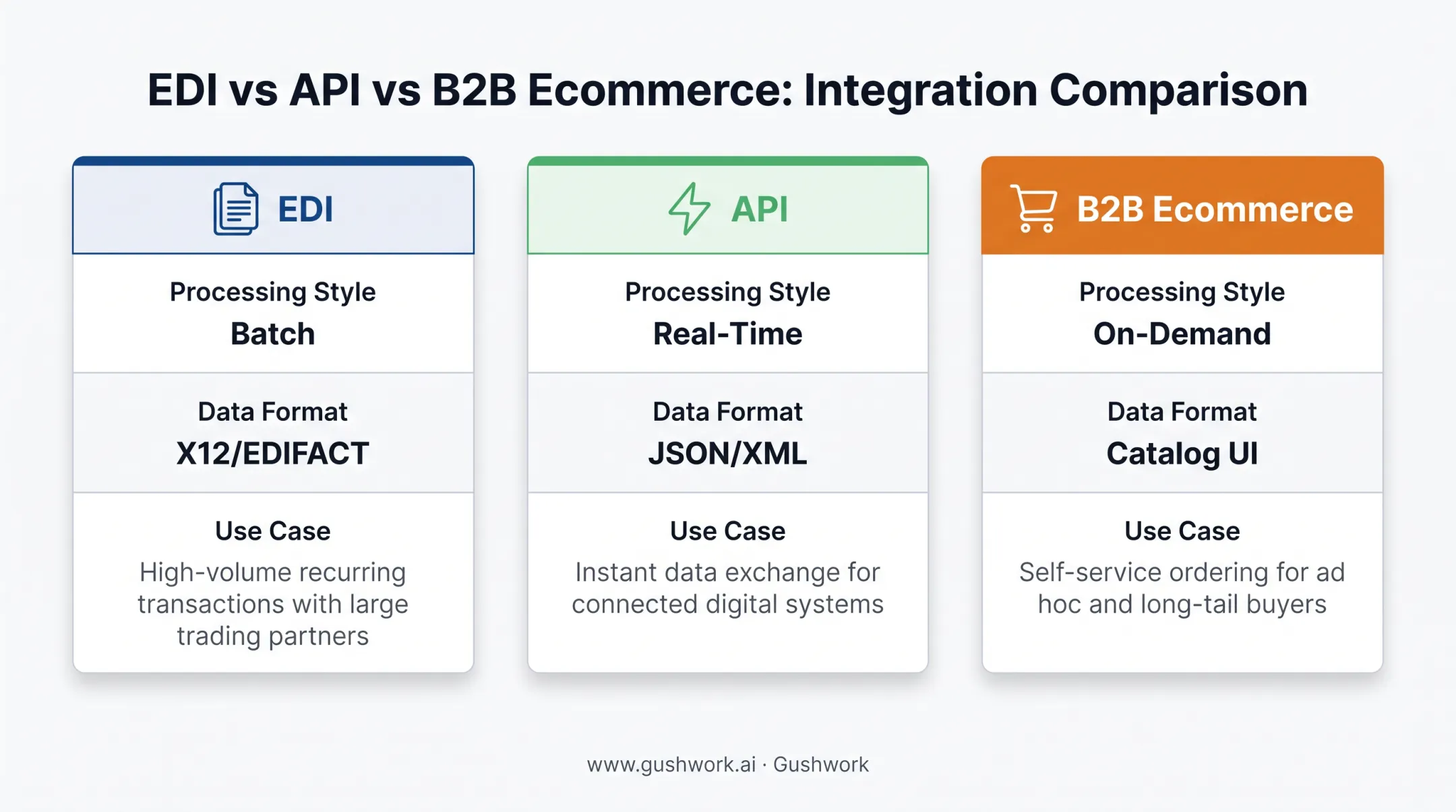 EDI versus API versus B2B ecommerce comparison chart by processing type